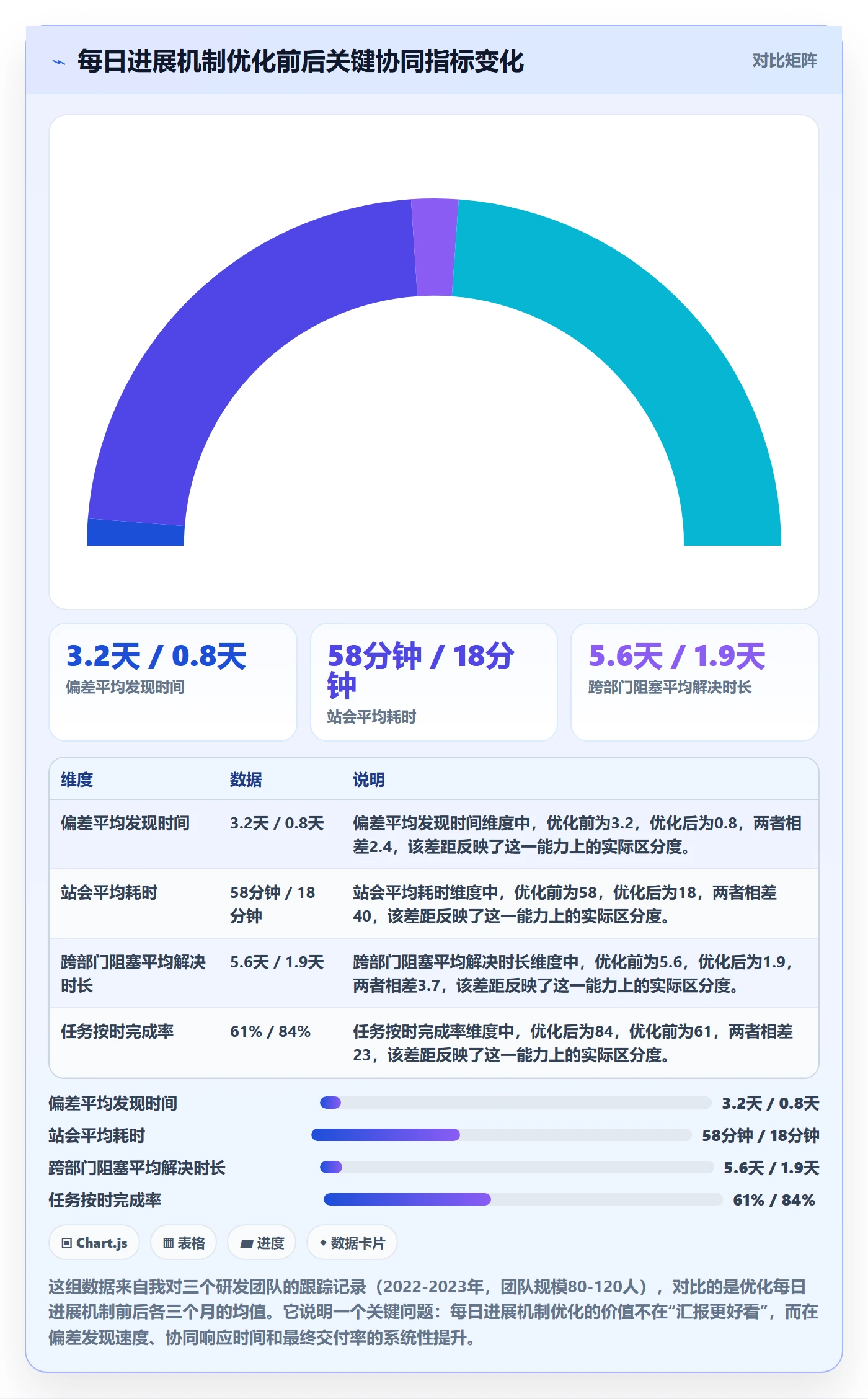 每日进展怎么做？企业管理者协同管理：进度跟踪从0到1