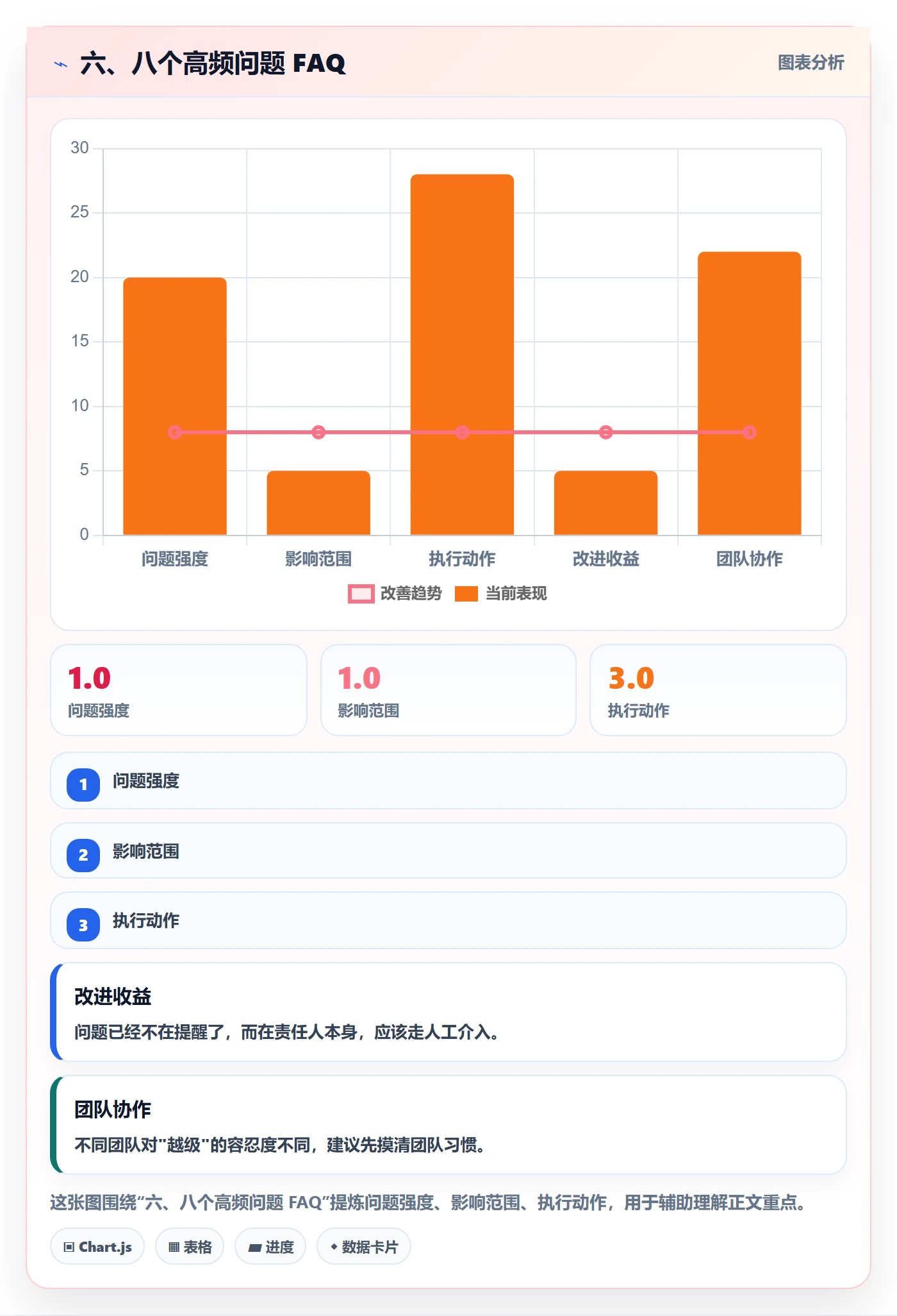 六、八个高频问题 FAQ