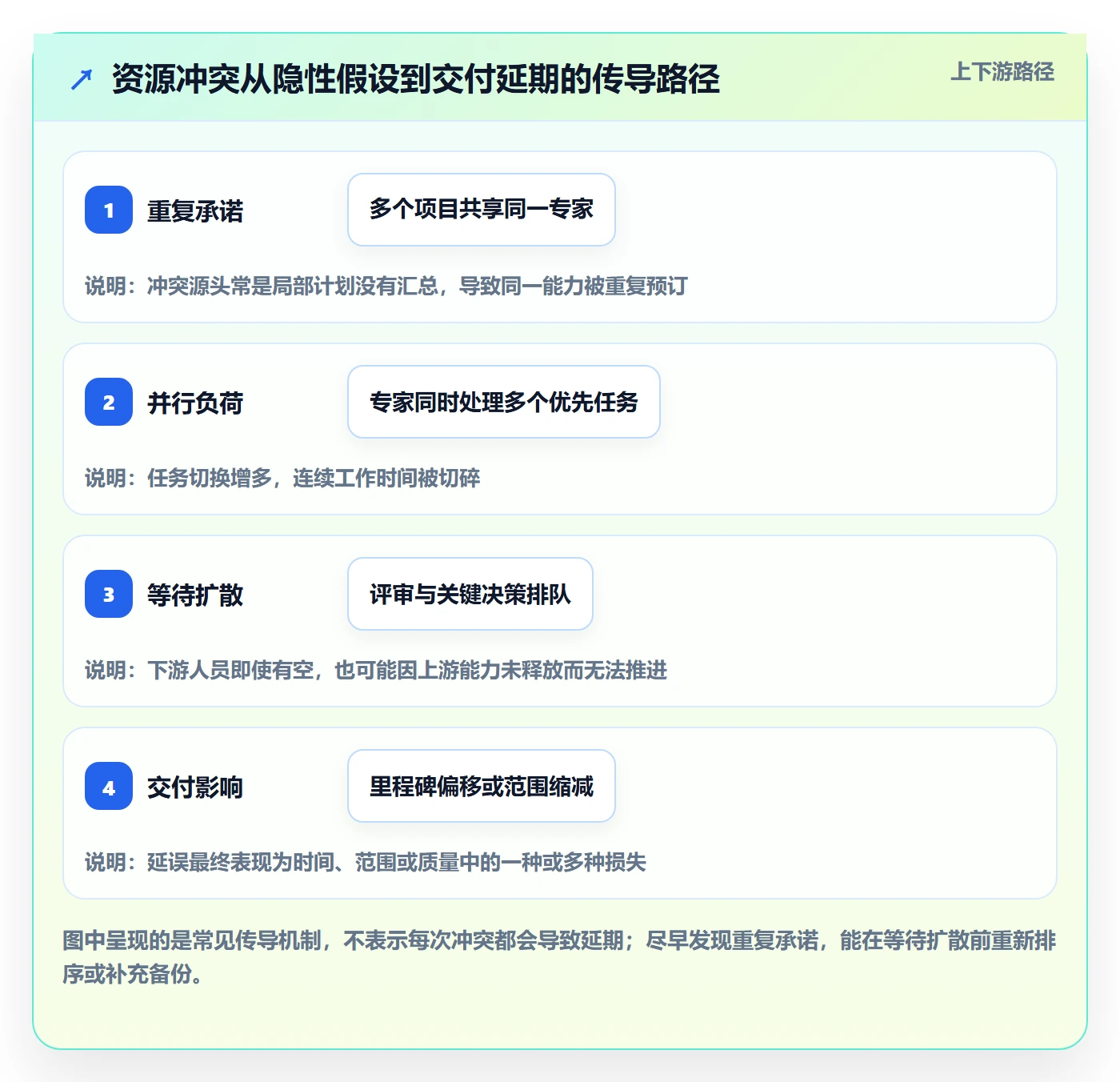技能落地方案：研发团队开展资源管理的制度设计案例解析