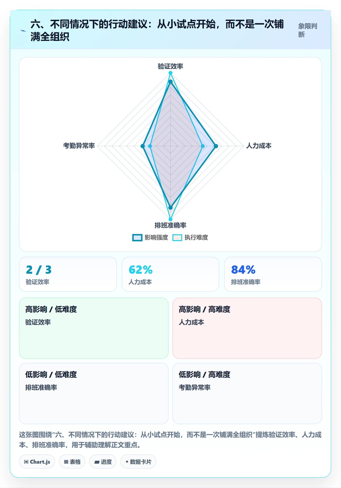 六、不同情况下的行动建议：从小试点开始，而不是一次铺满全组织