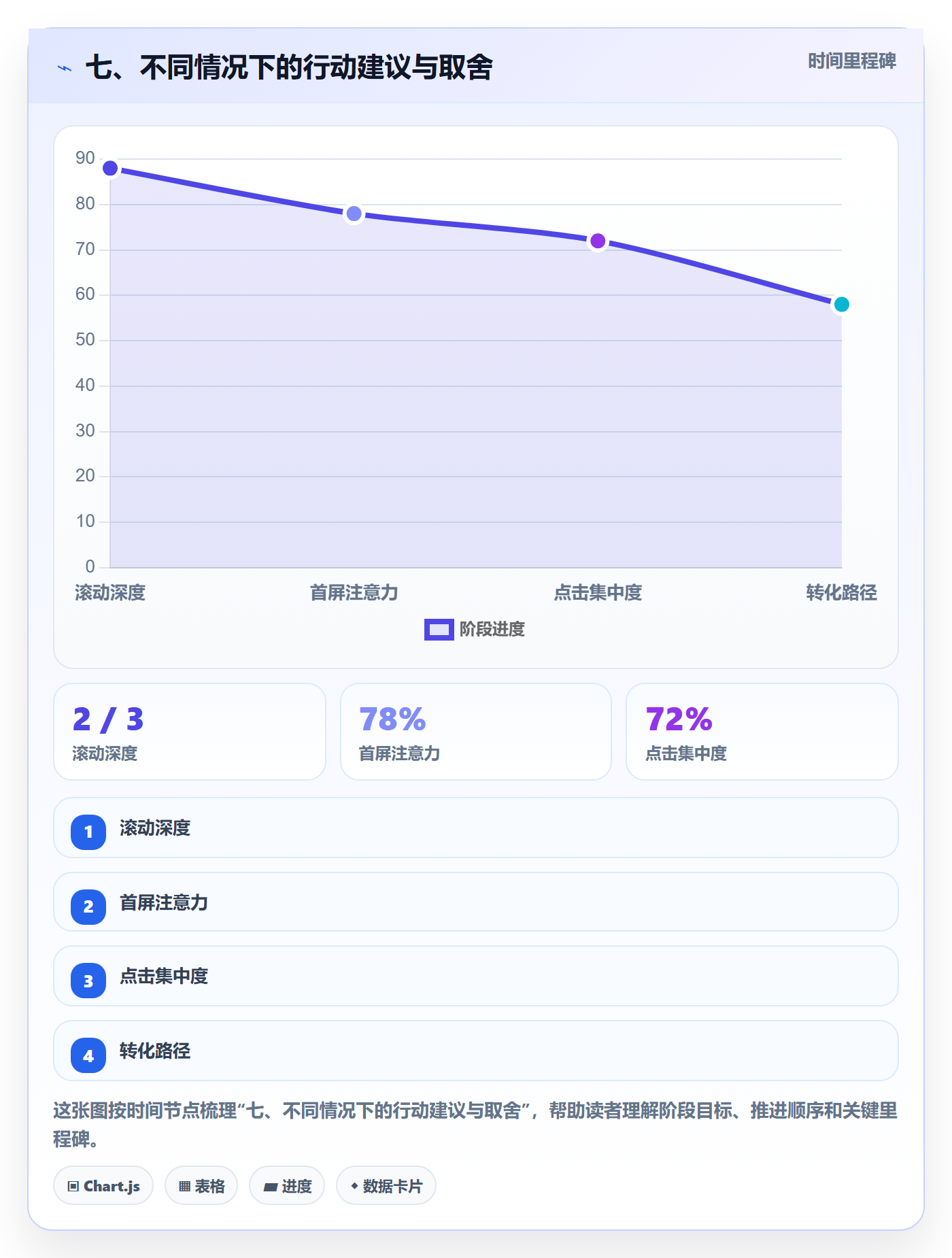 七、不同情况下的行动建议与取舍