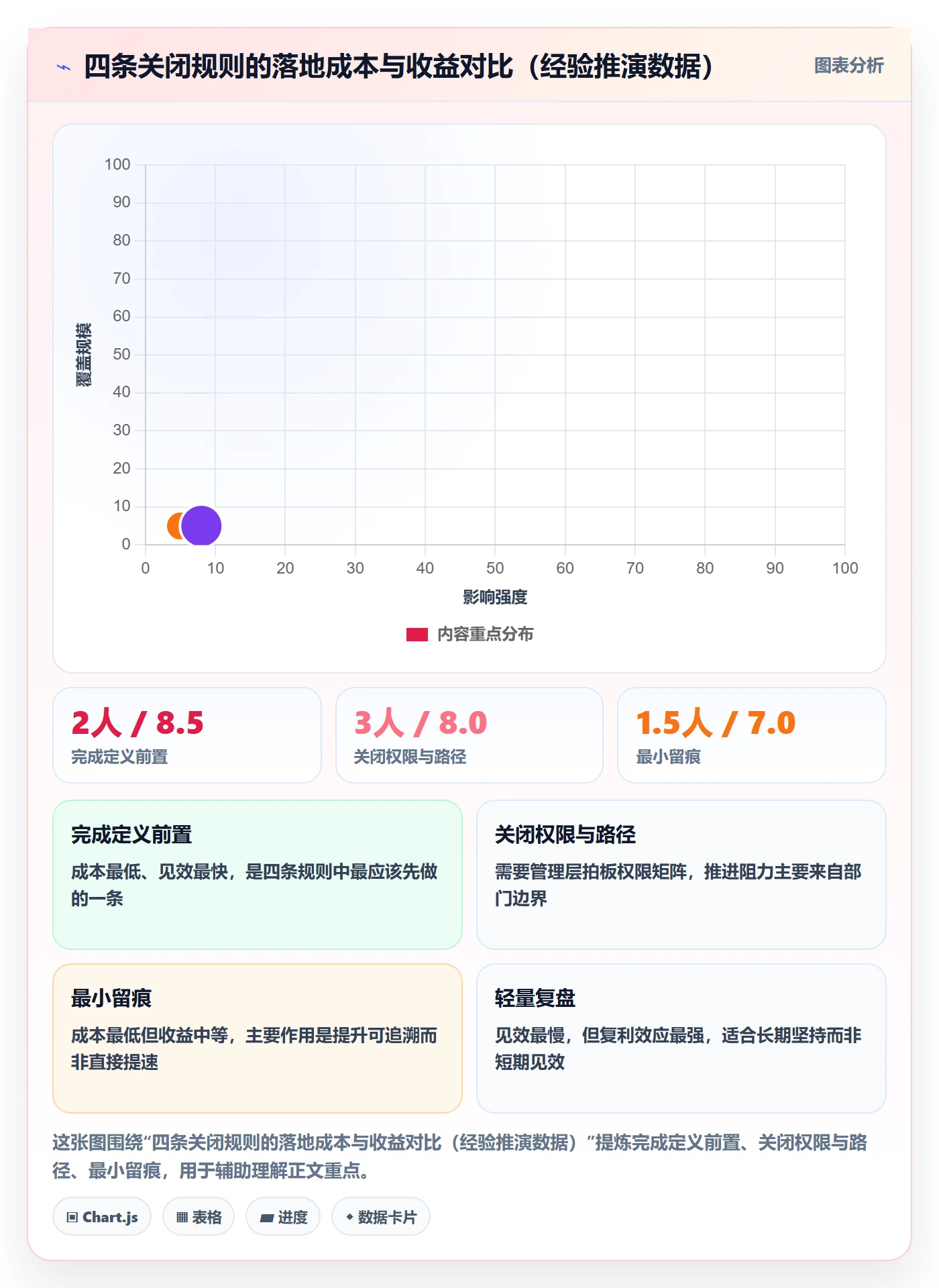 关闭最佳实践:管理层任务执行协同管理,常见问题