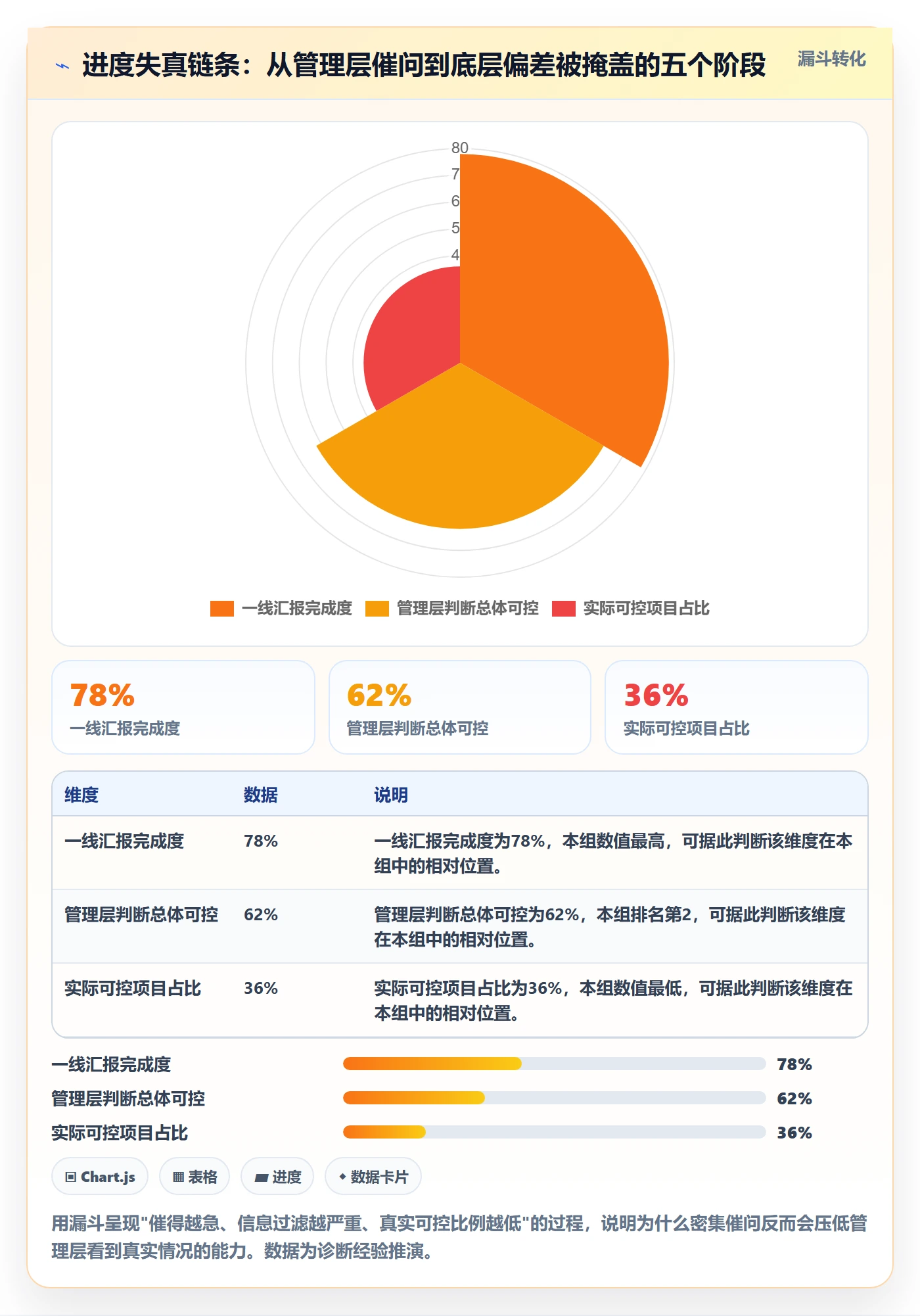 阶段进度实操方法：管理层提升进度管理效率的制度设计方法与模板
