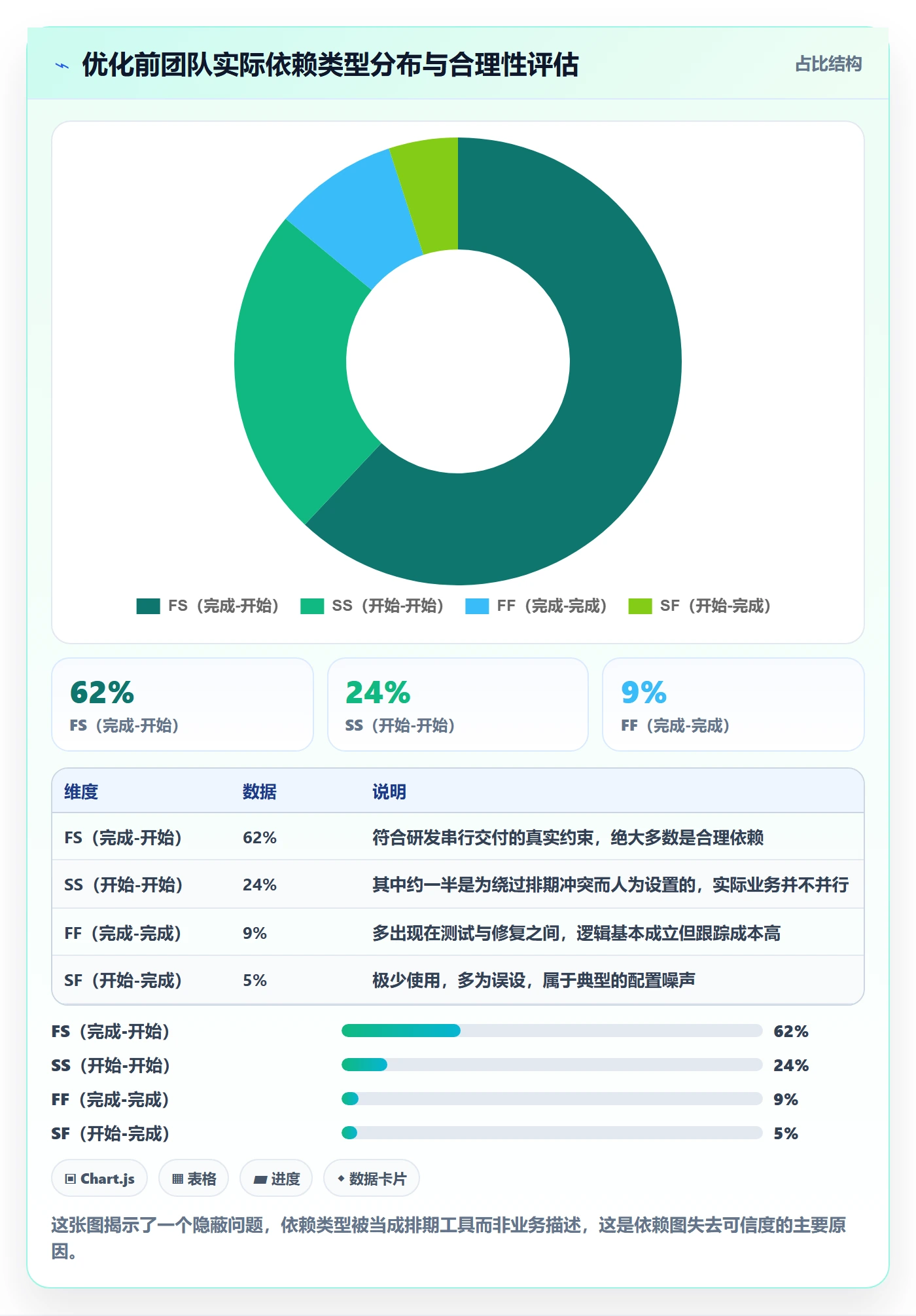 FS落地方案：研发团队开展任务依赖的流程优化案例解析