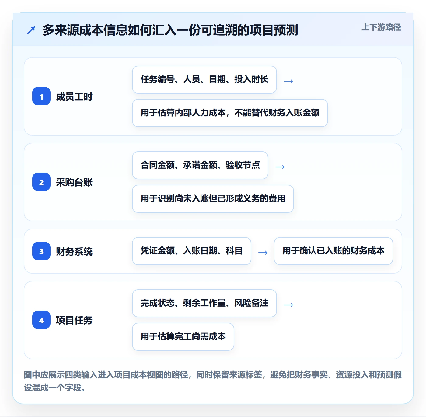 预计成本流程与规范：项目成员成本管理协同管理关键指标