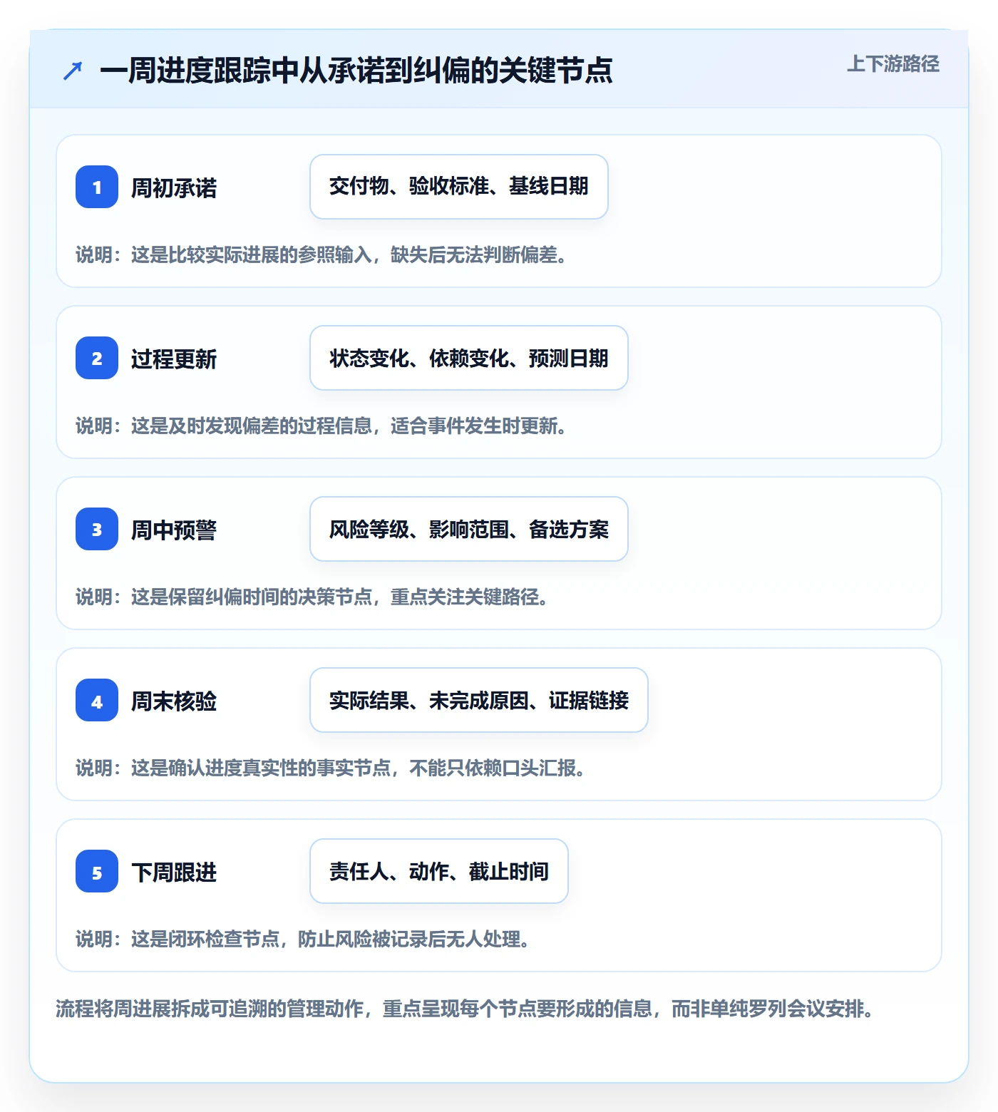 进度跟踪如何做好周进展？企业管理者实操方法与操作步骤