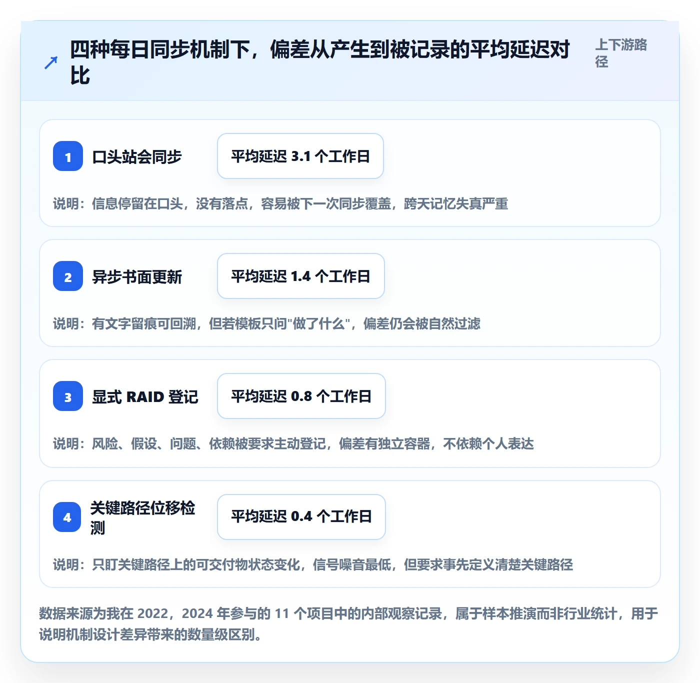 每日进展最佳实践：产品经理进度跟踪风险控制，常见问题