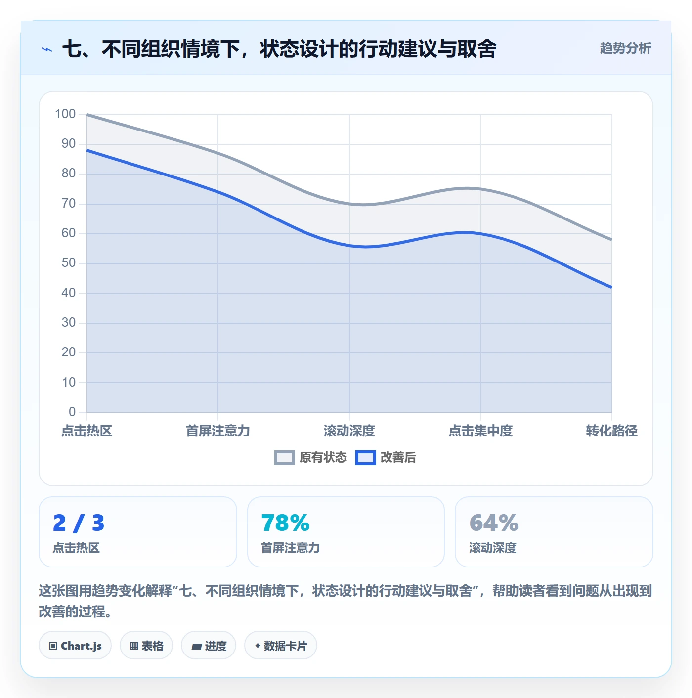 七、不同组织情境下,状态设计的行动建议与取舍