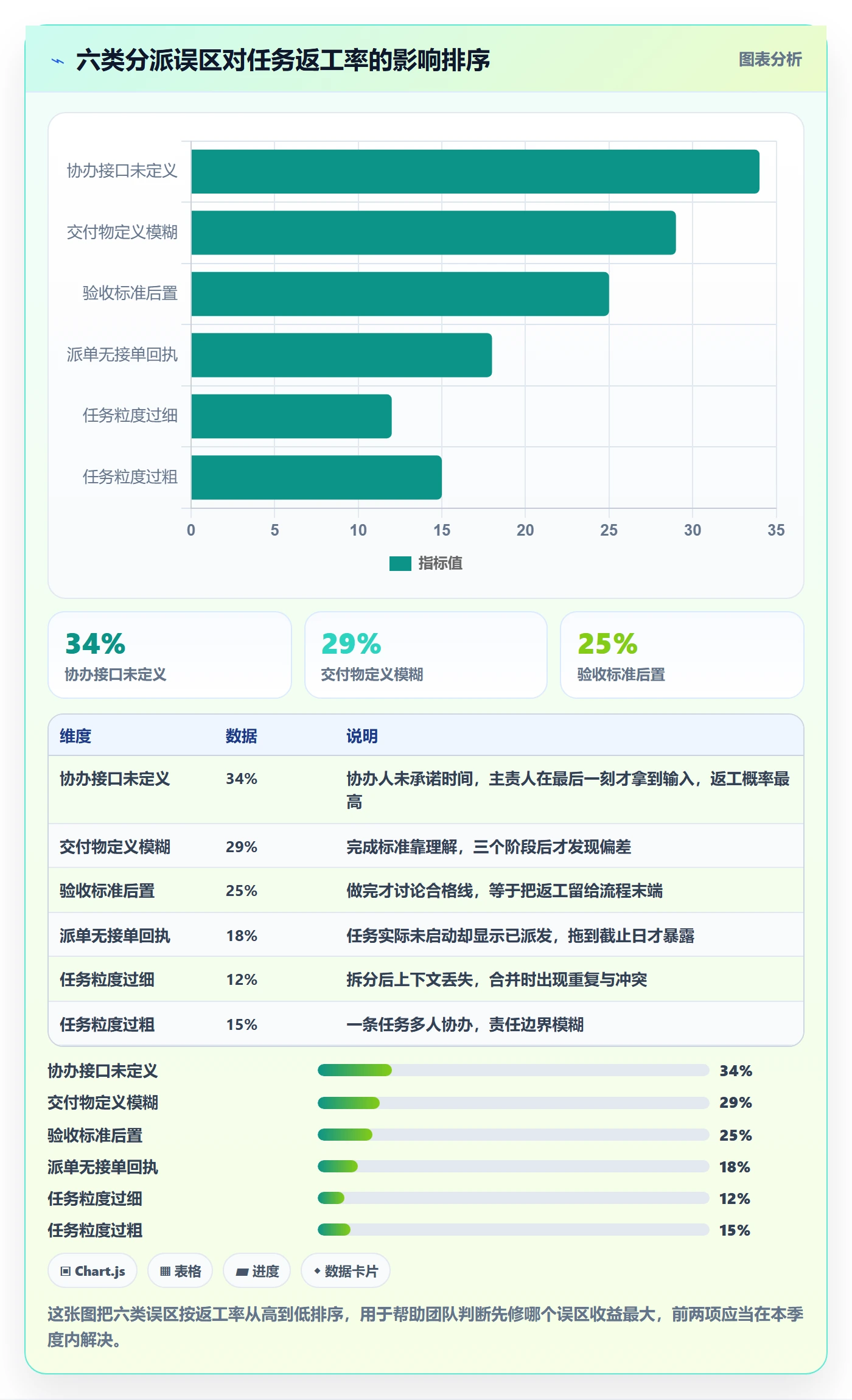 协办实操方法:实施团队提升任务分派效率的协同管理方法与模板