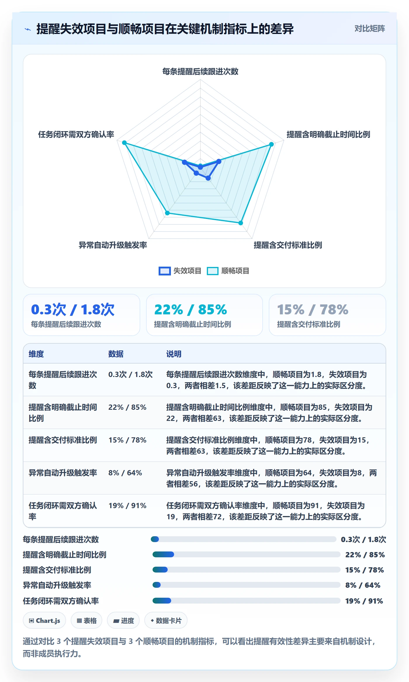督办怎么做?项目经理数据分析:任务提醒从0到1