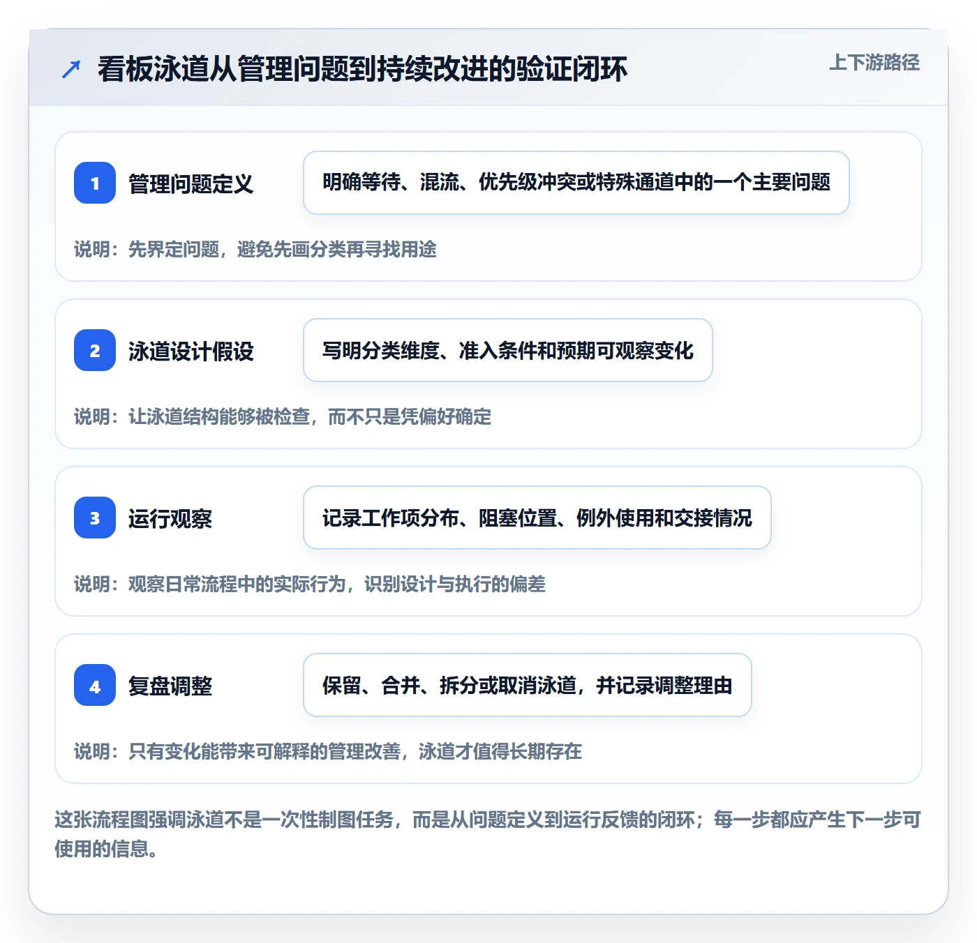 泳道管理指南：PMO如何做好看板，最佳实践全流程