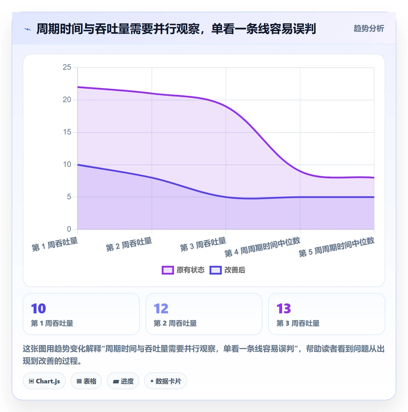 已完成流程与规范:研发团队看板协同管理关键指标
