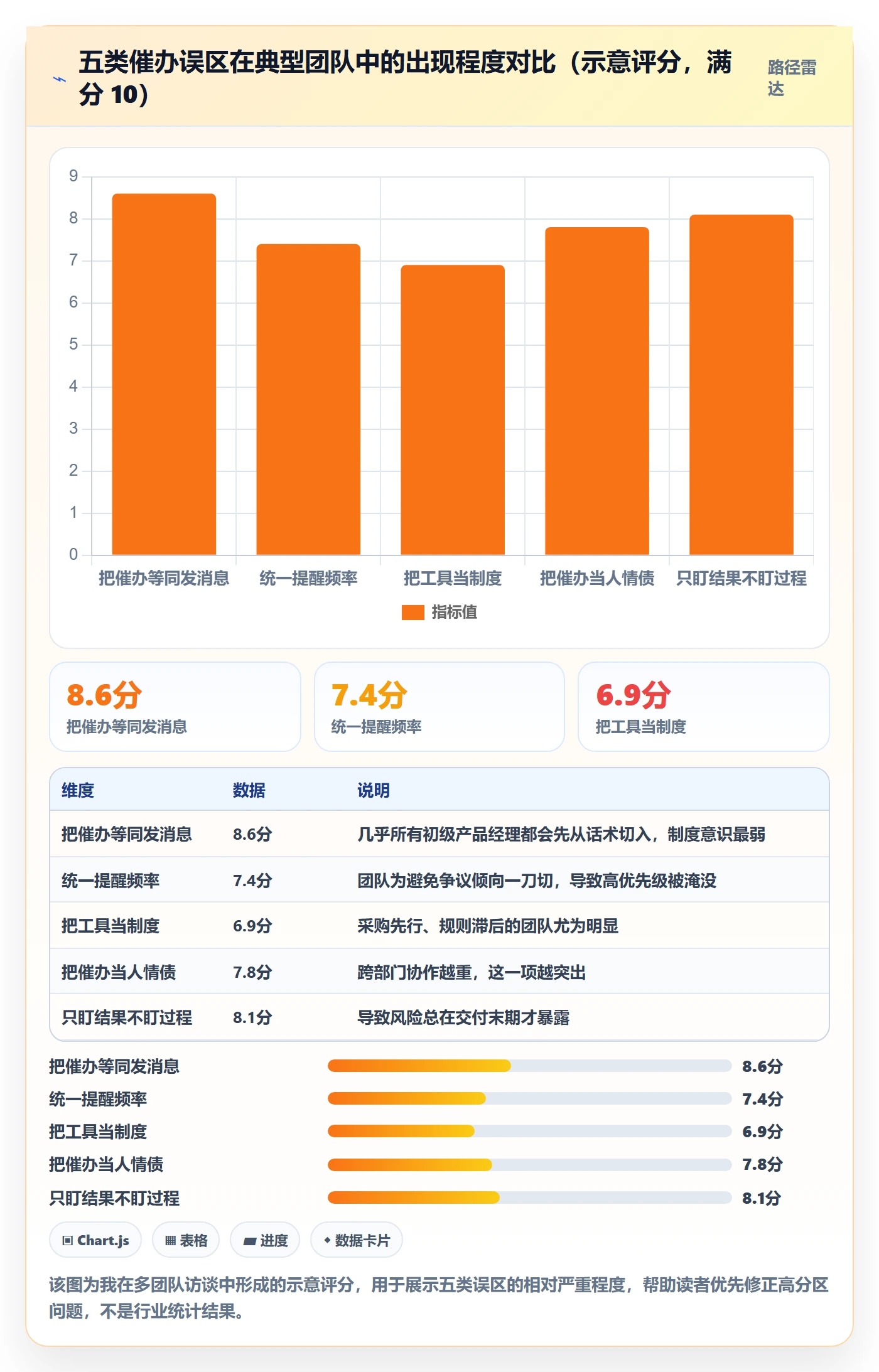 催办最佳实践:产品经理任务提醒制度设计,常见问题