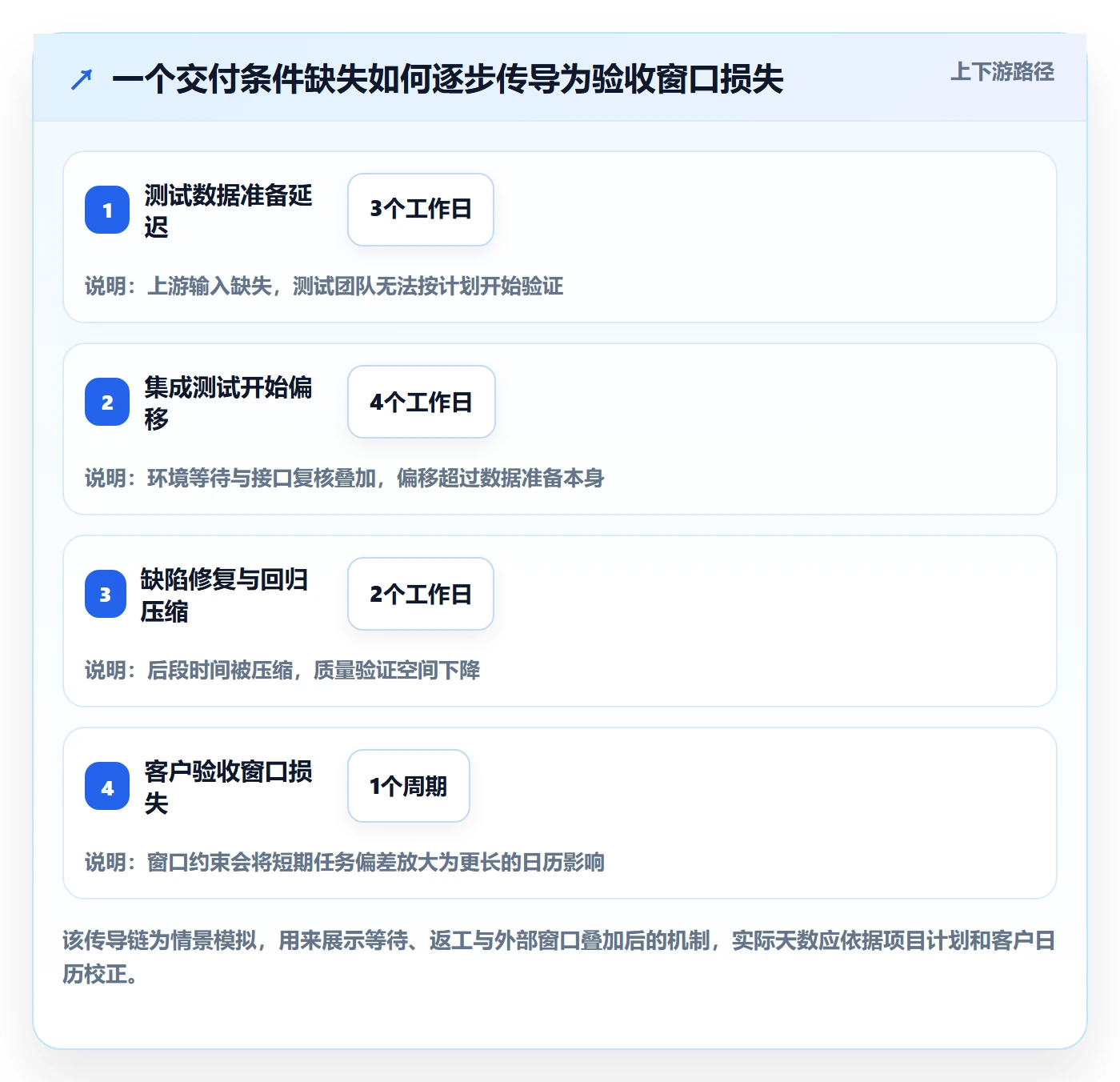 超期最佳实践：PMO延期管理风险控制，常见问题
