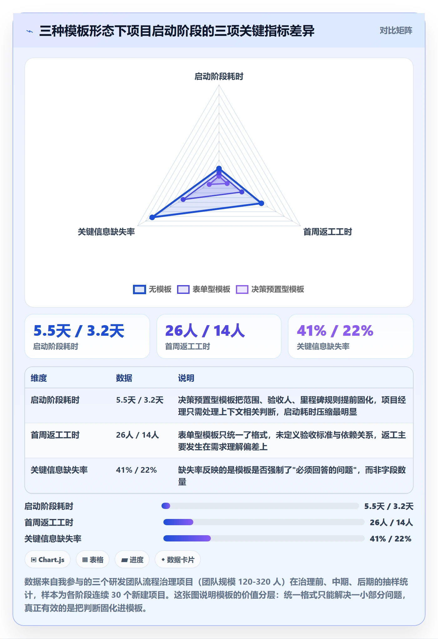 项目模板流程与规范：项目经理项目模板最佳实践关键指标