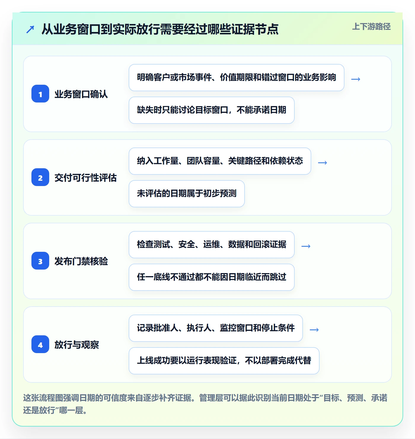 版本发布时间管理方法大全：管理层版本管理流程优化落地清单