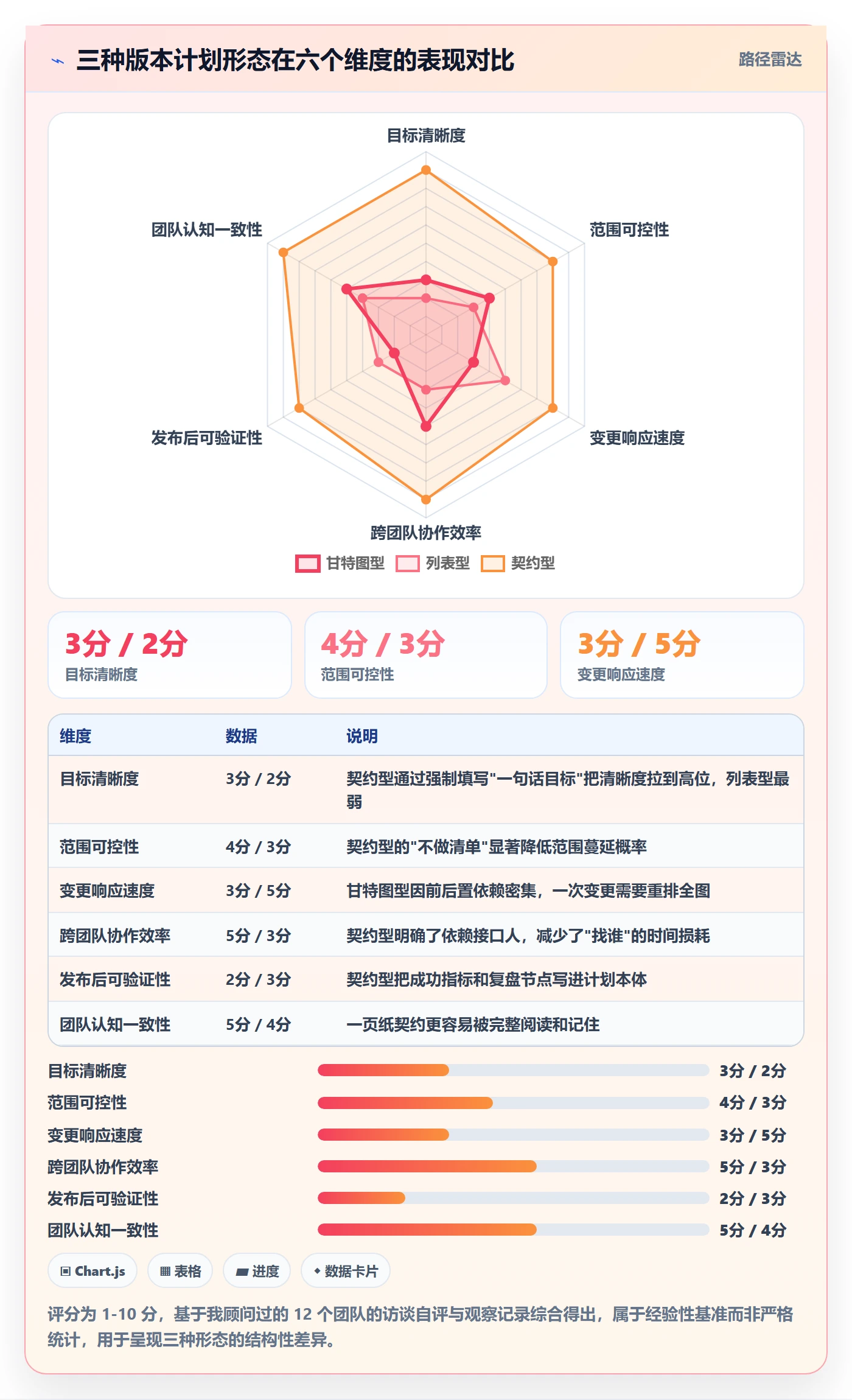 计划版本最佳实践:产品经理项目规划实操方法,常见问题