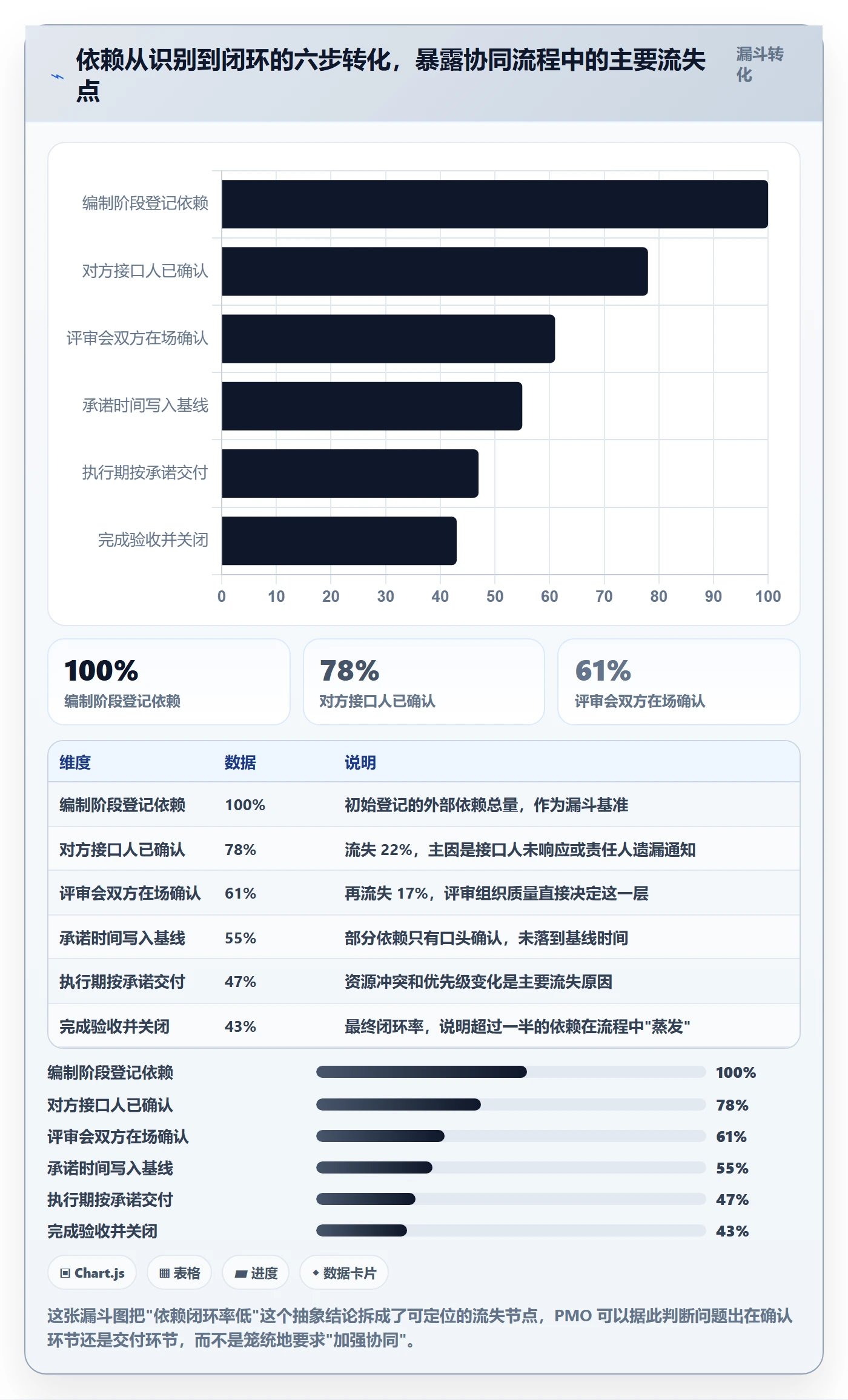 子计划流程与规范:PMO项目规划协同管理关键指标