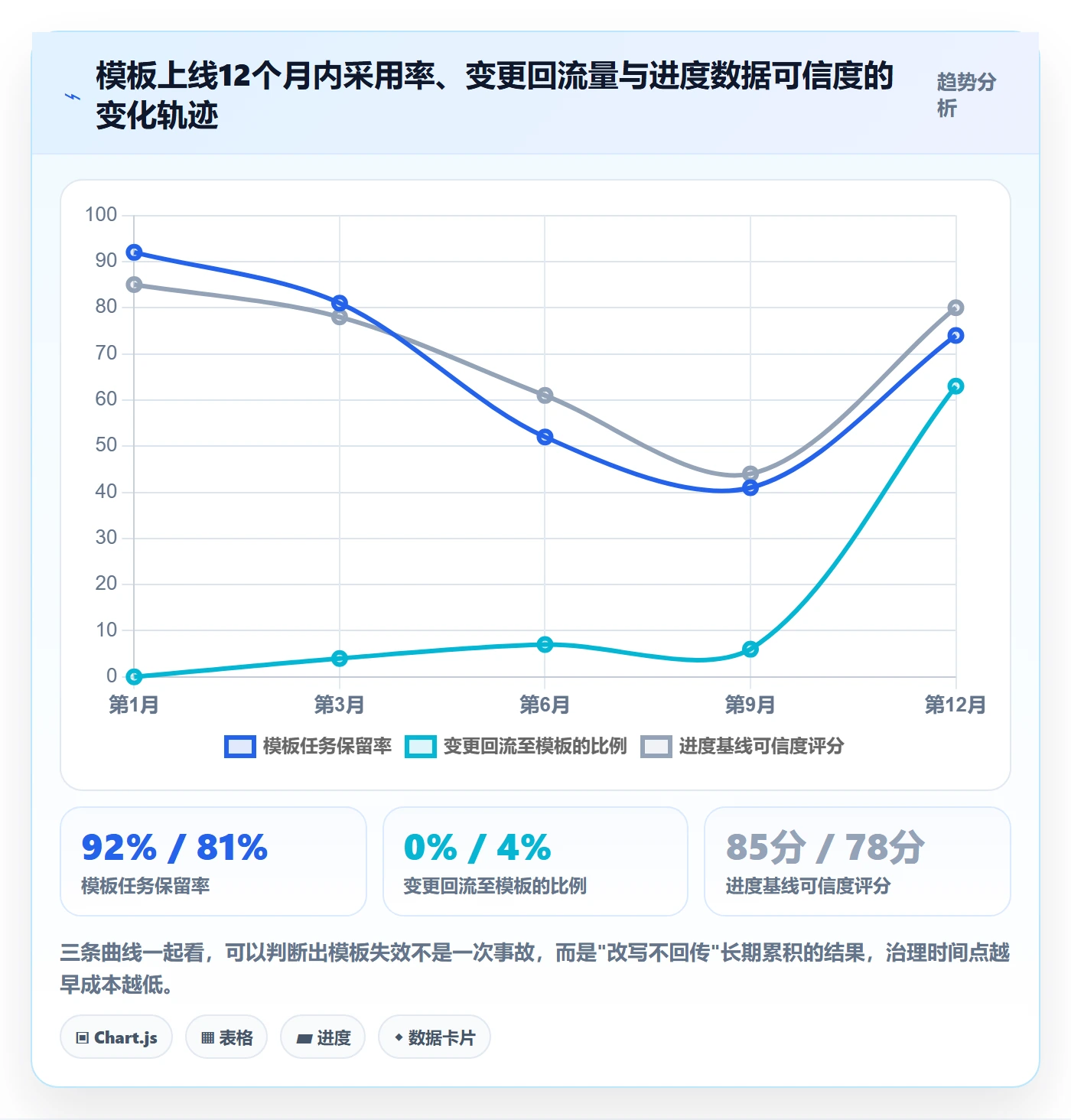 项目模板如何做好模板任务?管理层风险控制与操作步骤