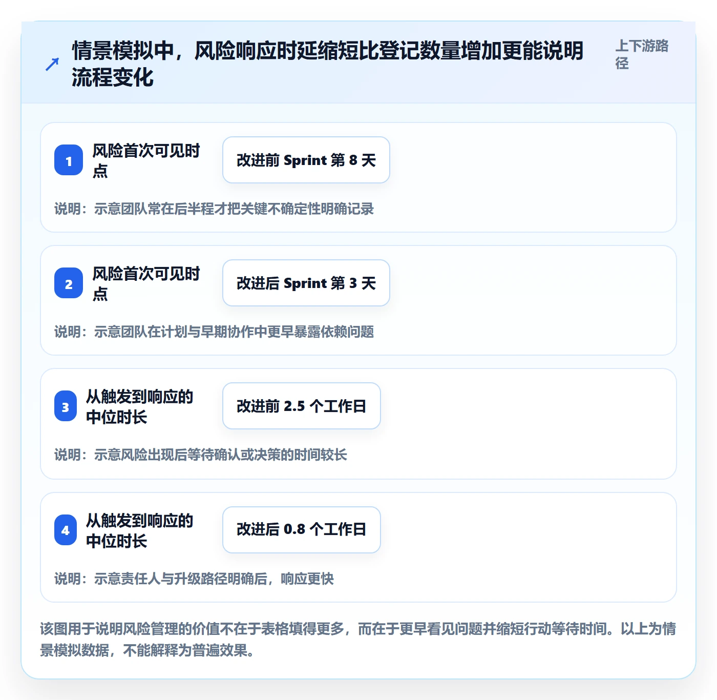 Sprint实操方法：项目经理提升敏捷项目效率的风险控制方法与模板