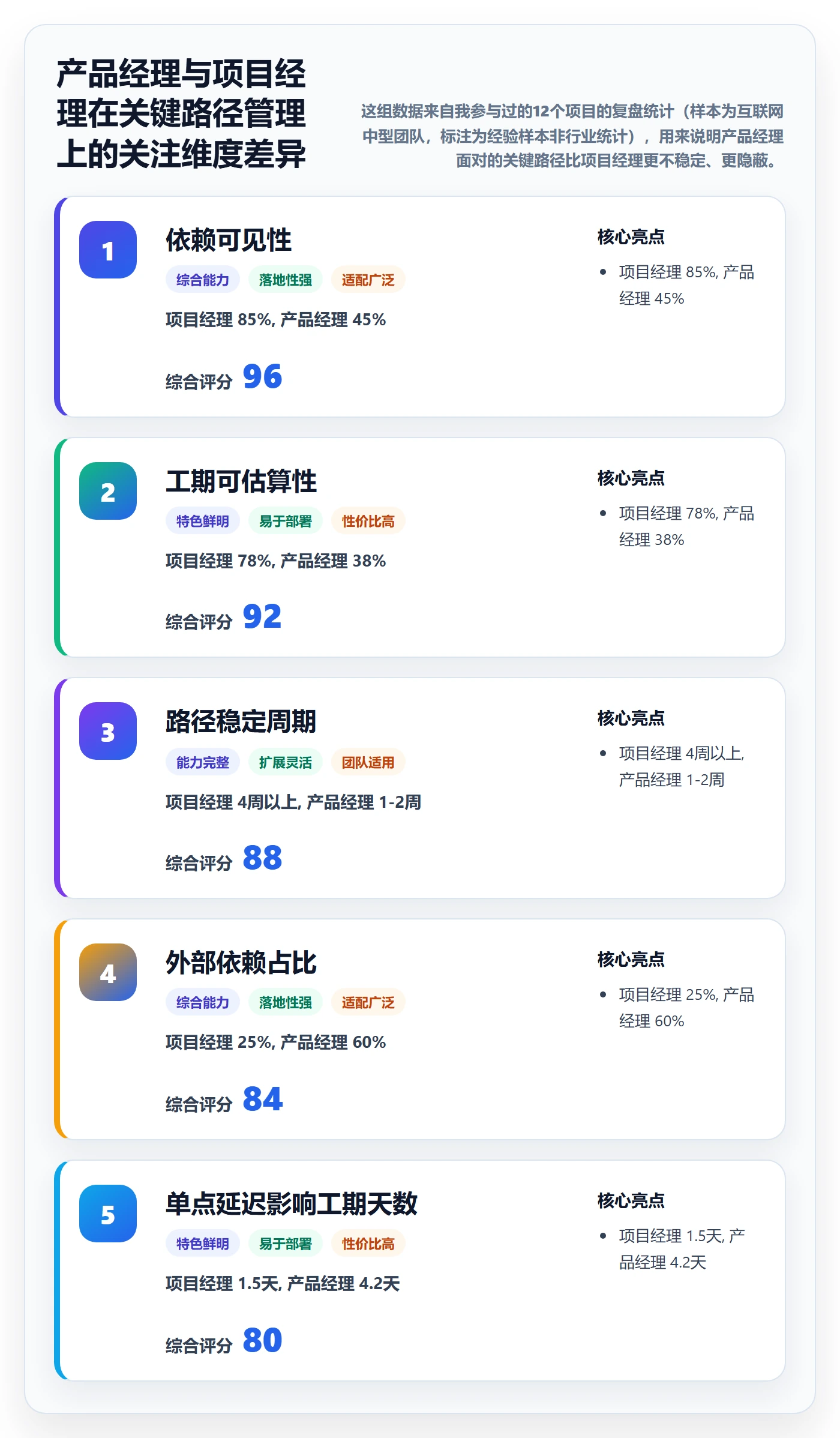 关键路径怎么做？产品经理风险控制：任务依赖从0到1
