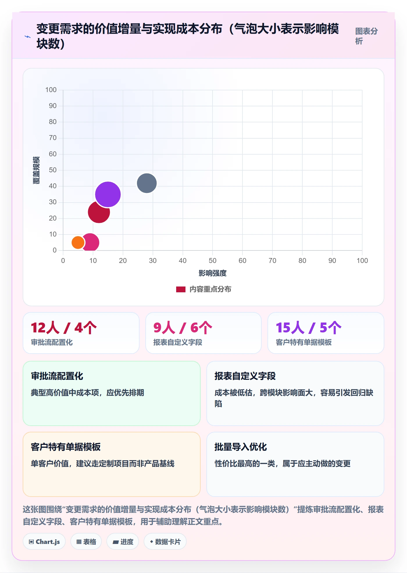范围变更怎么做？产品经理数据分析：项目范围从0到1