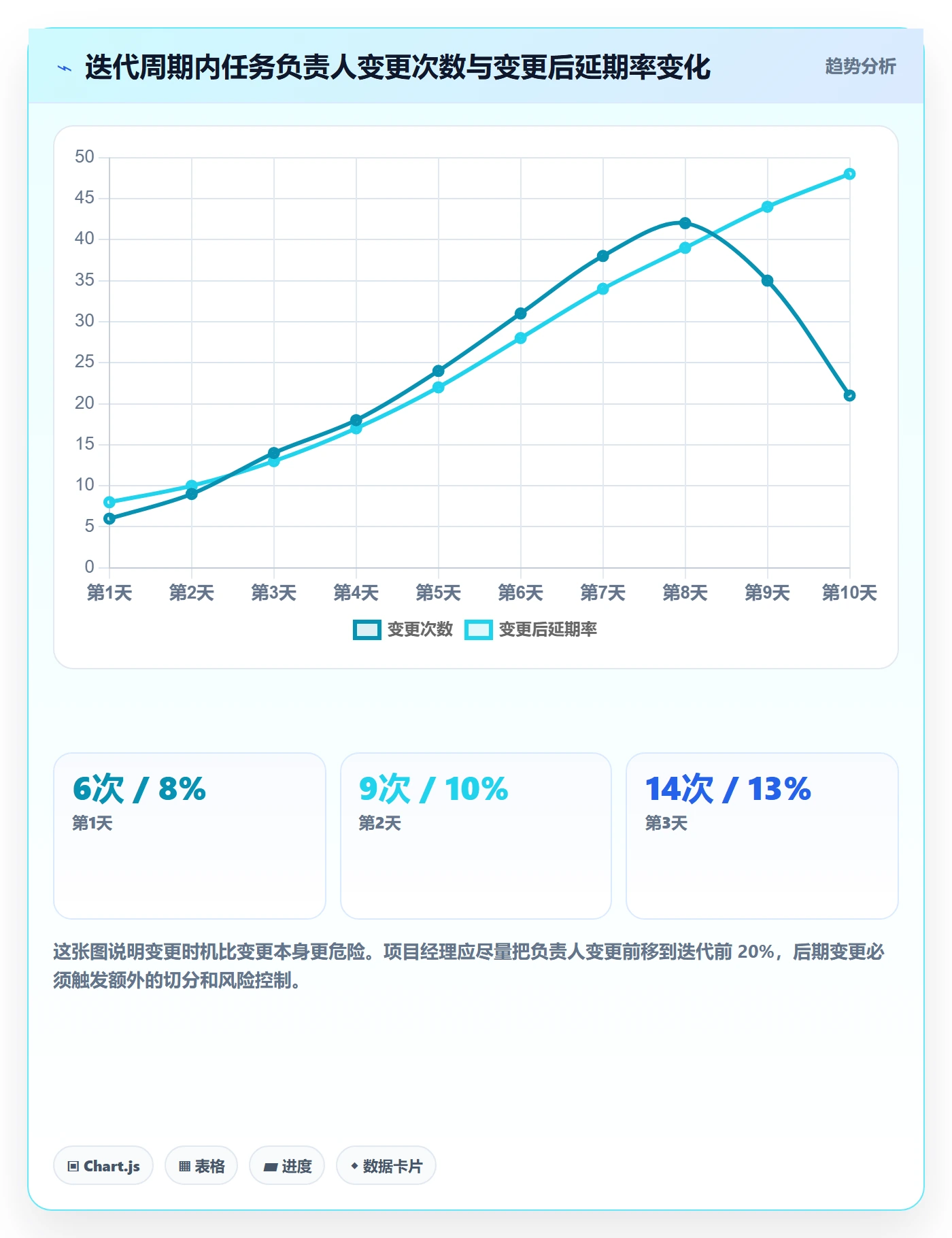 任务负责人变更管理指南：项目经理如何做好任务分派，协同管理全流程