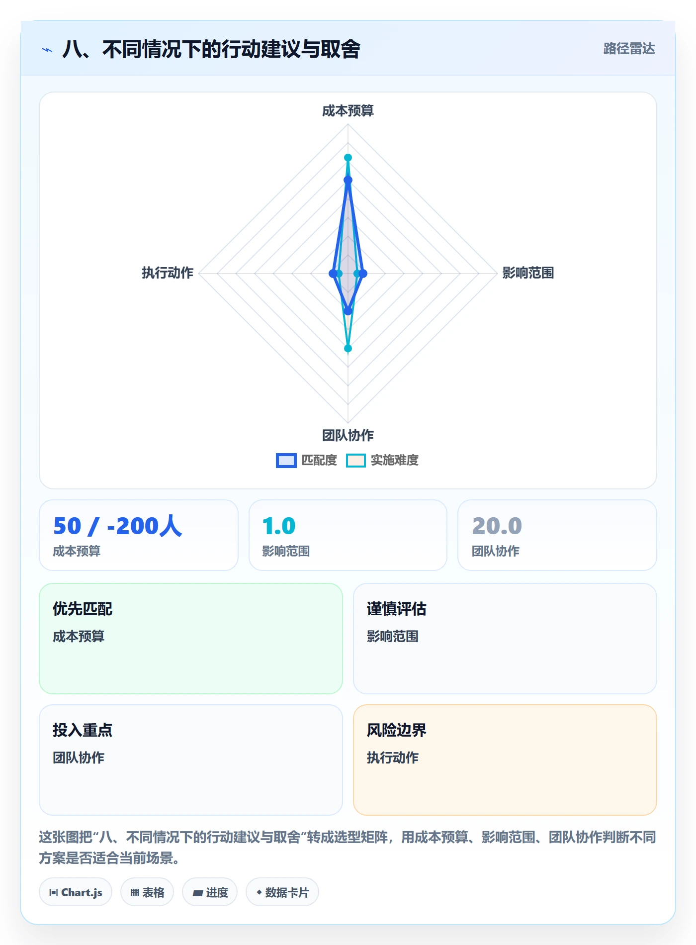 八、不同情况下的行动建议与取舍