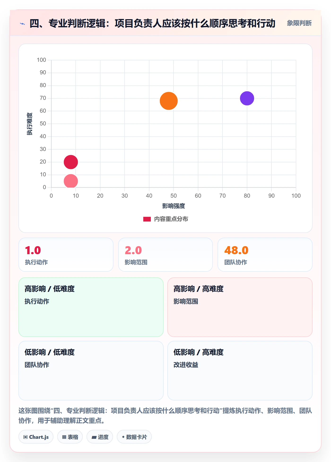 四、专业判断逻辑：项目负责人应该按什么顺序思考和行动