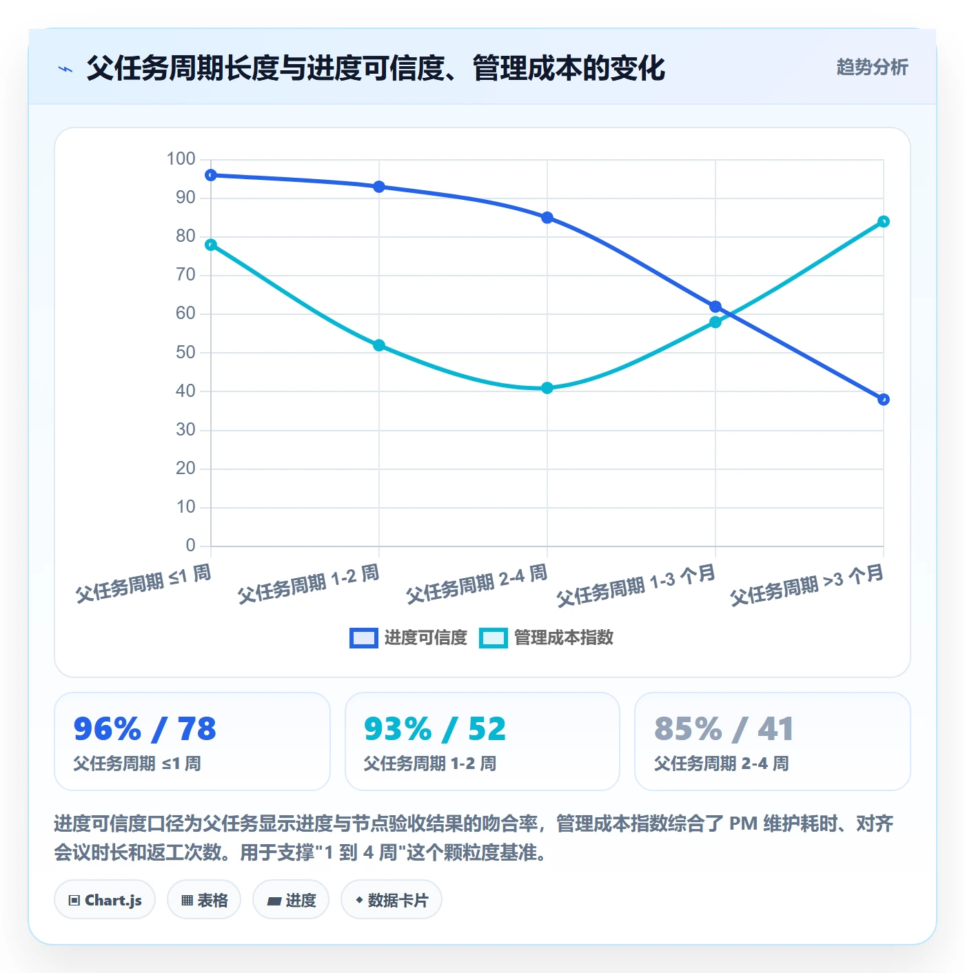 父任务最佳实践:项目经理任务管理协同管理,常见问题