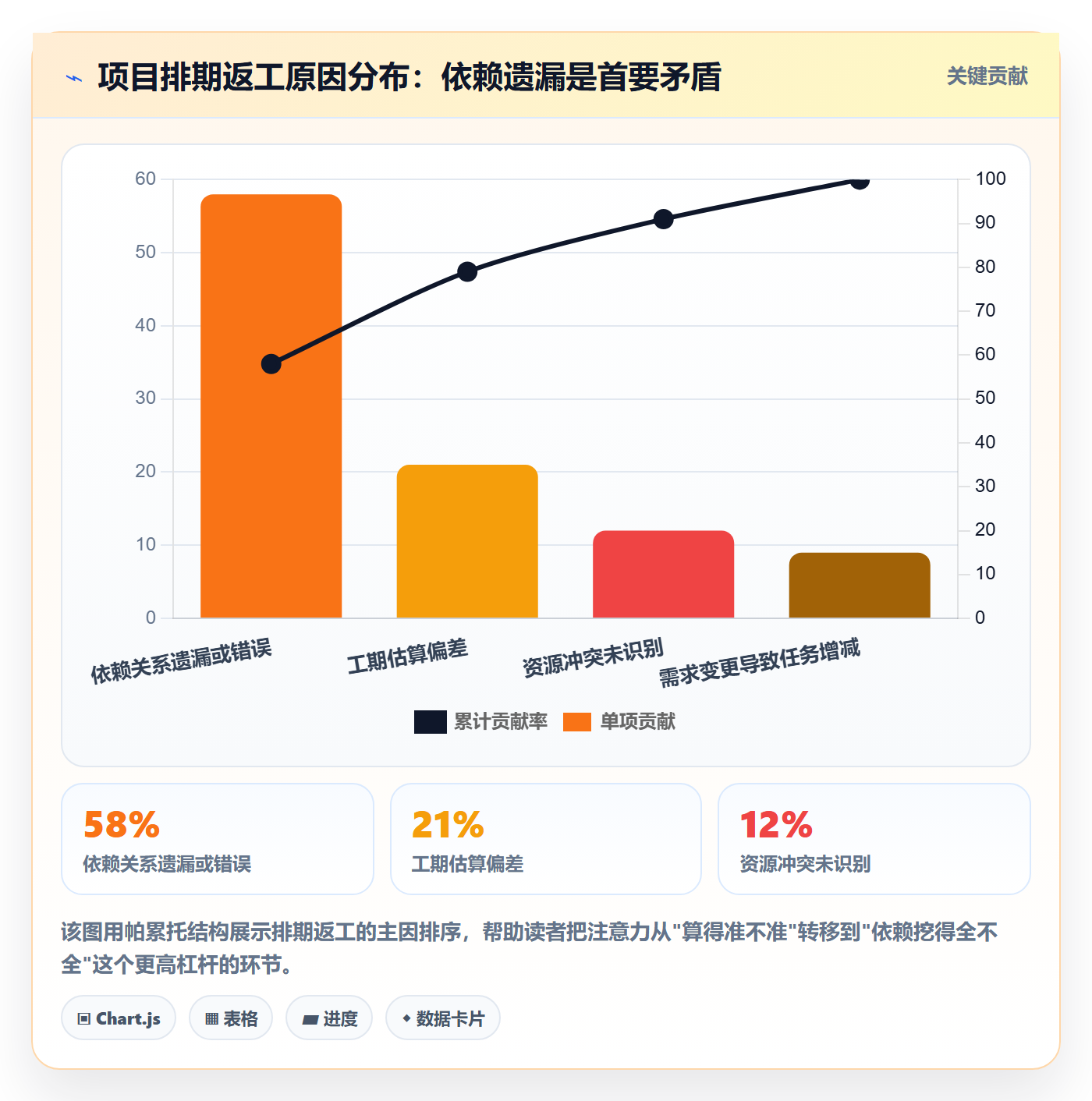 关键路径落地方案：项目负责人开展任务依赖的最佳实践案例解析