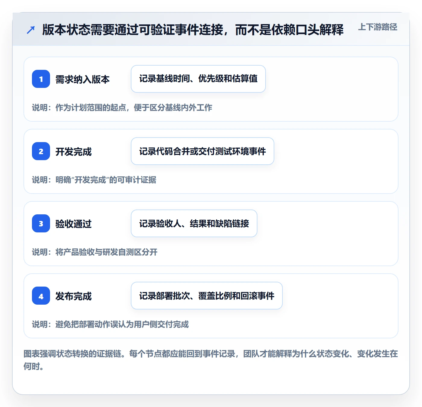 版本状态最佳实践:产品经理版本管理数据分析,常见问题