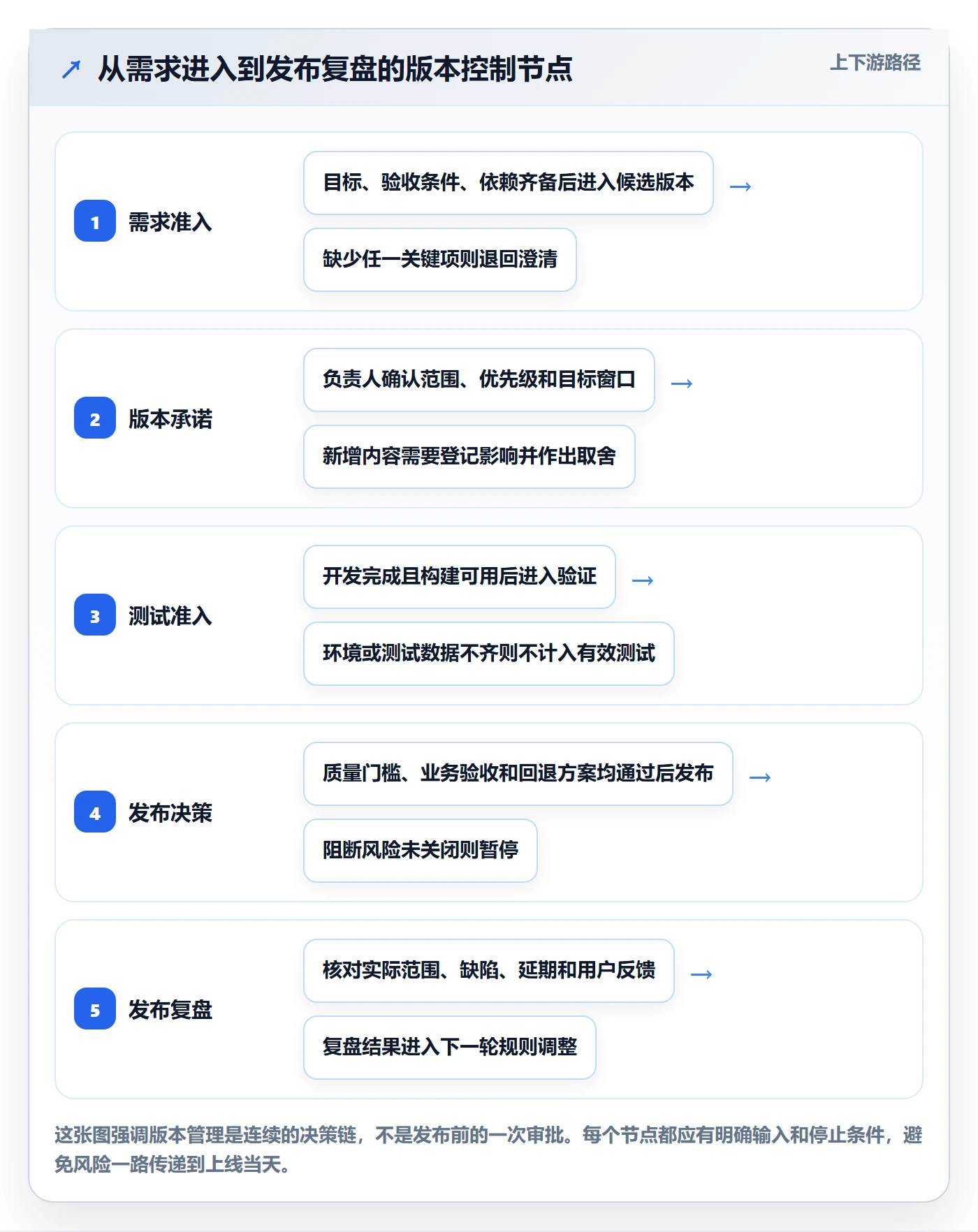 版本实操方法：项目负责人提升版本管理效率的入门指南方法与模板