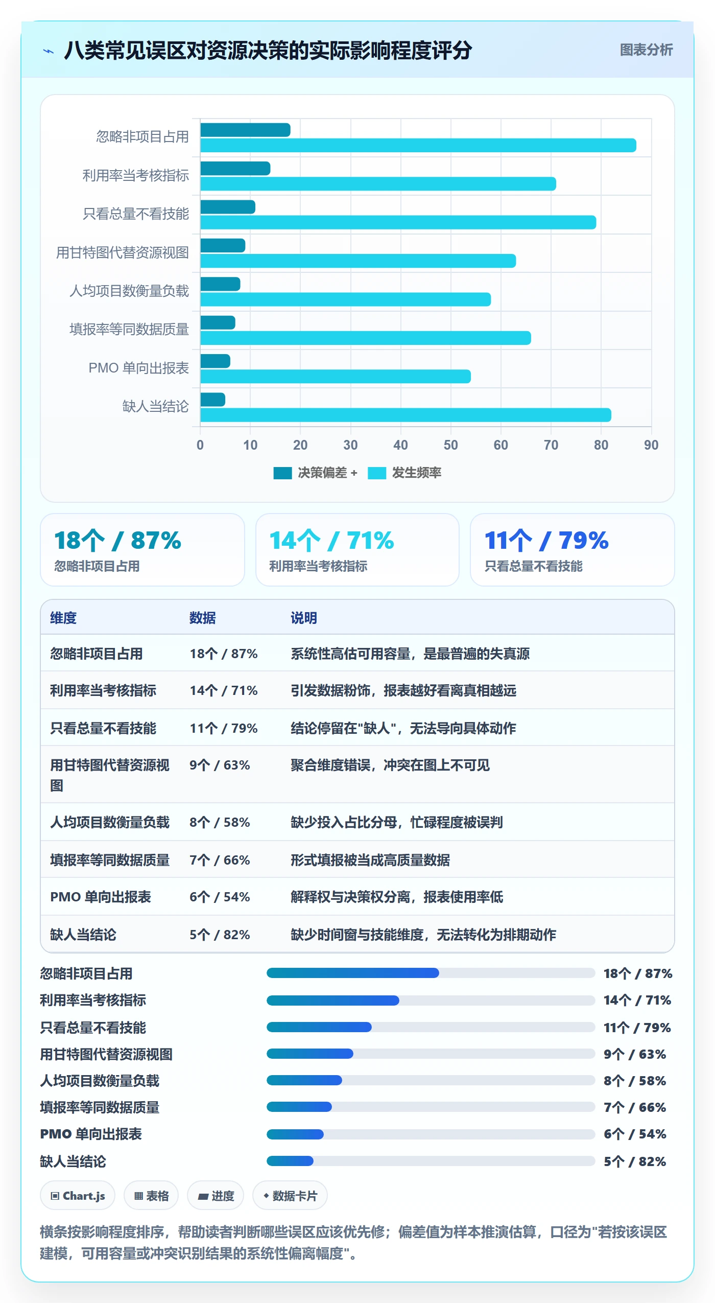 人员最佳实践:项目负责人资源管理数据分析,常见问题