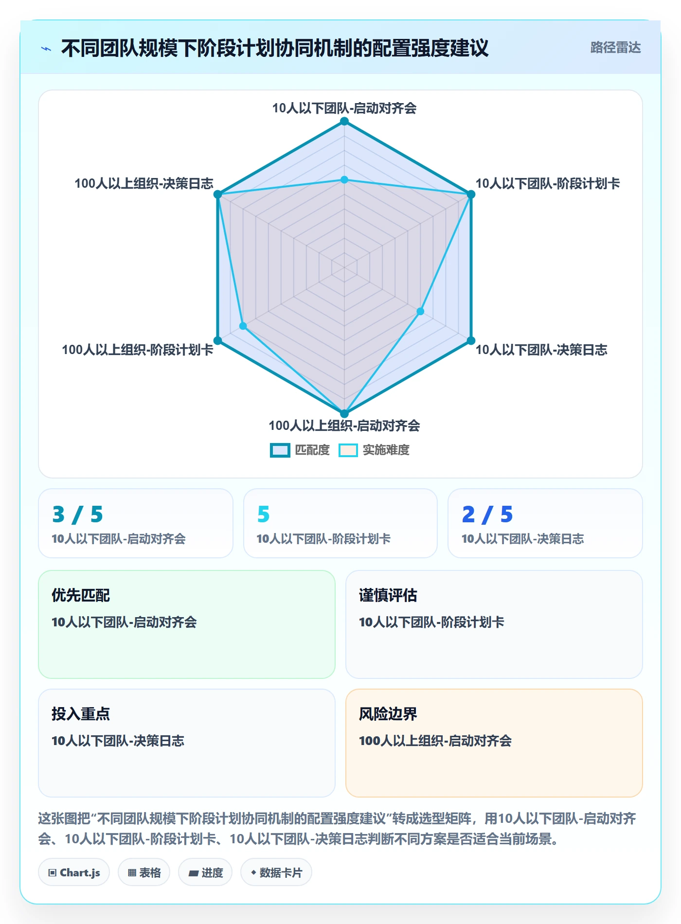 阶段计划怎么做?管理层协同管理:项目规划从0到1
