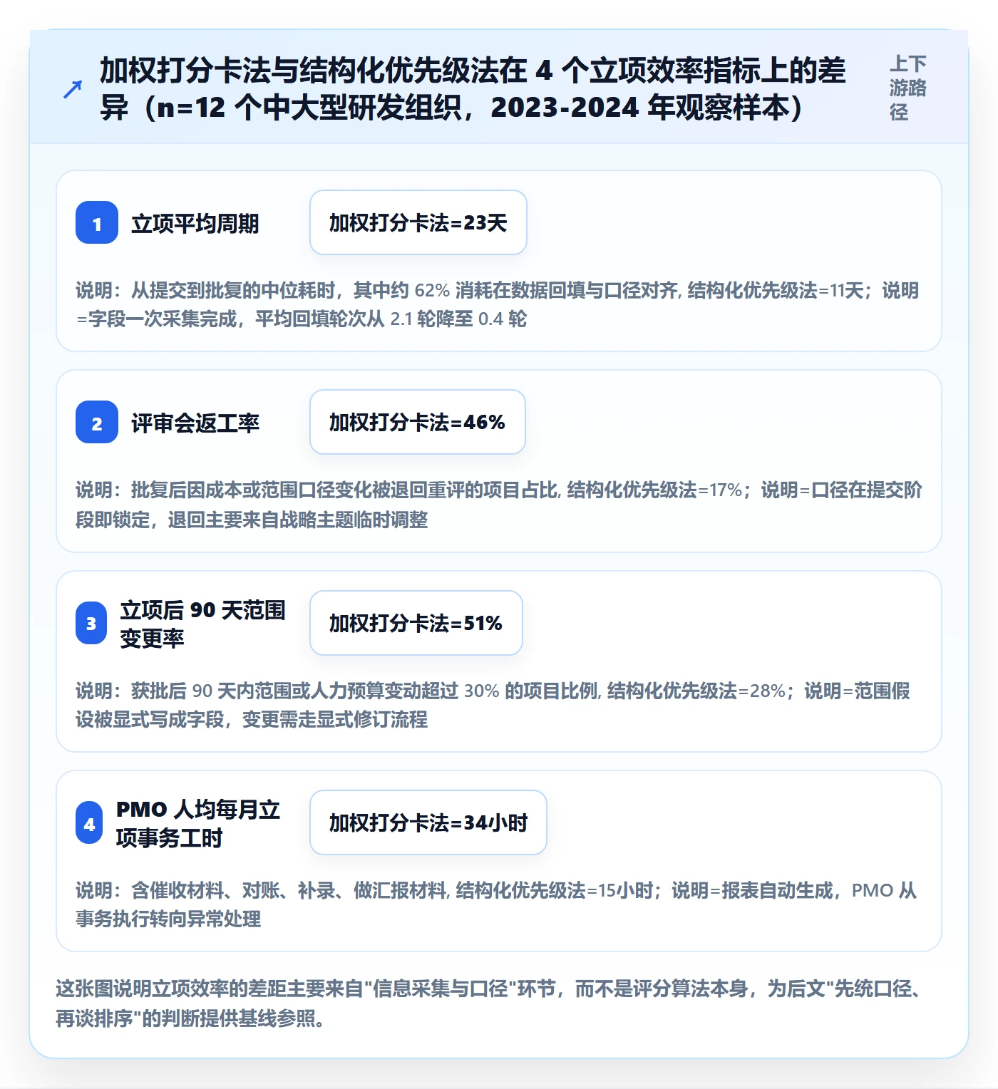 优先级实操方法：PMO提升项目立项效率的数据分析方法与模板