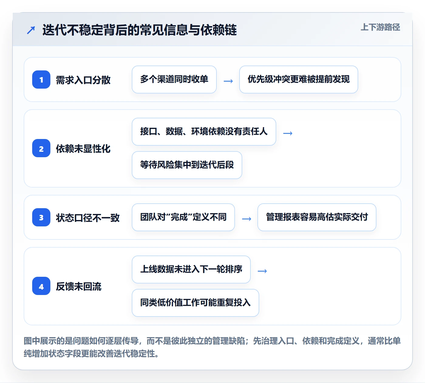 迭代管理迭代全流程:研发团队实操方法与一文讲清