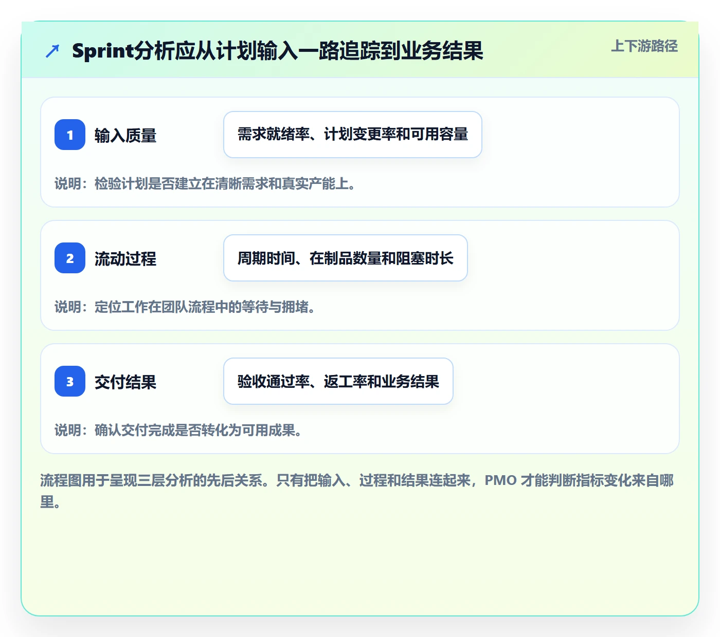 Sprint实操方法：PMO提升敏捷项目效率的数据分析方法与模板