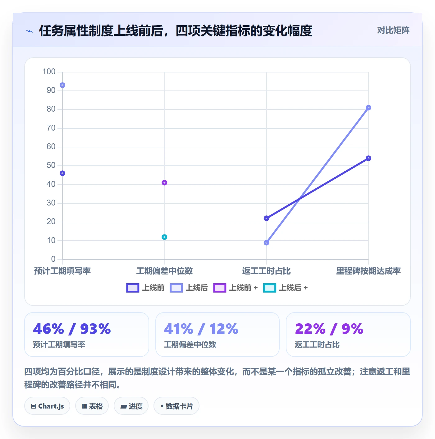 预计工期最佳实践：企业管理者任务属性制度设计，常见问题