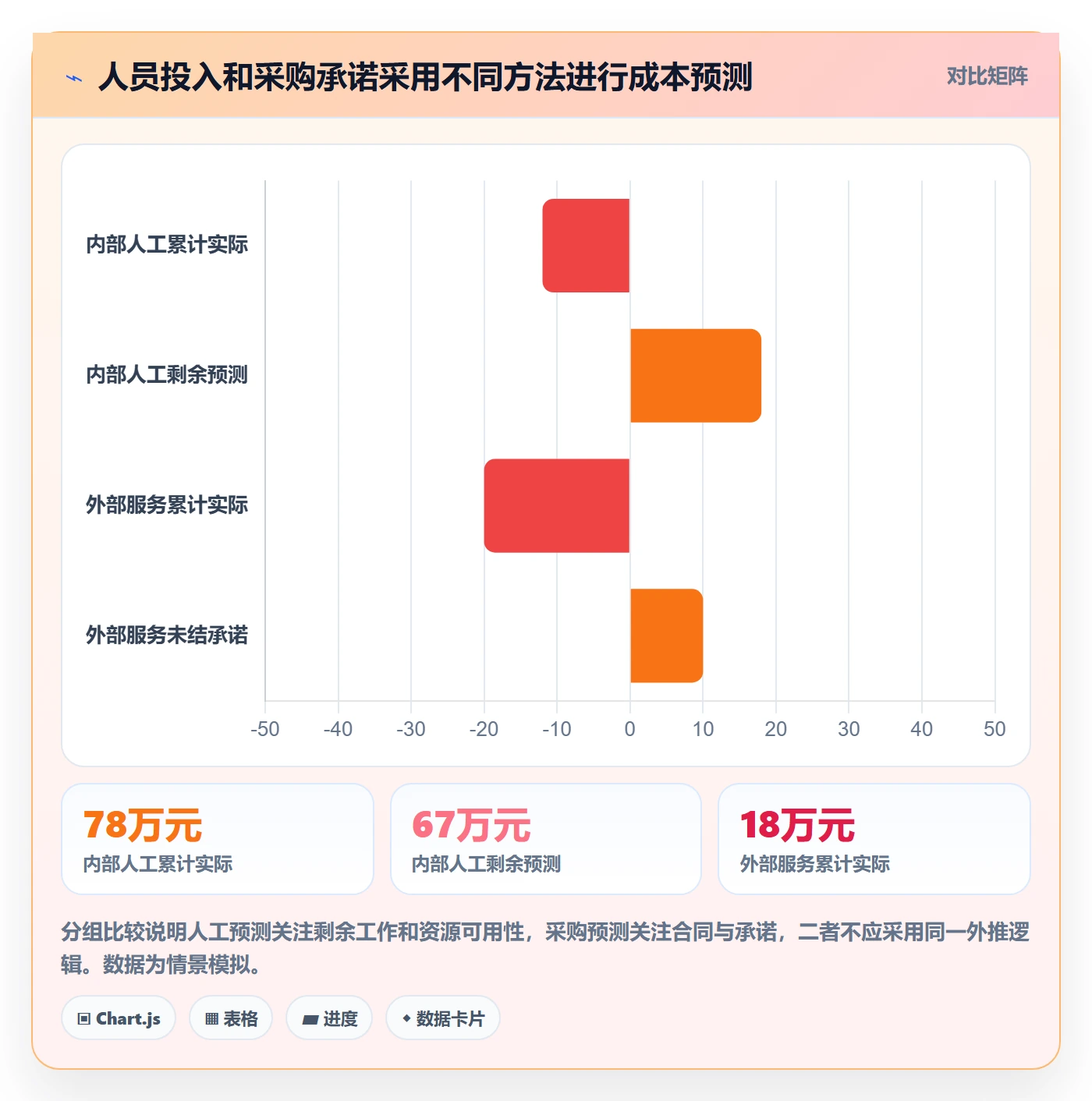 项目成本怎么做?管理层效率提升:成本管理从0到1