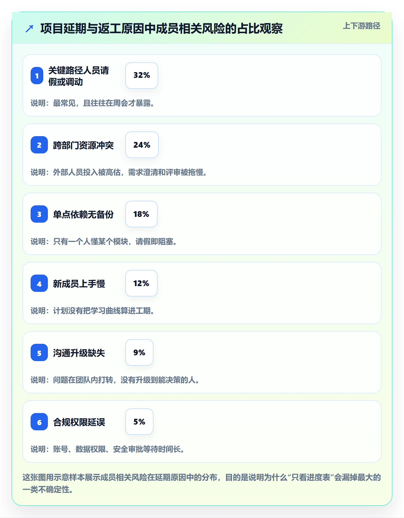 项目规划子计划全流程:项目成员风险控制与一文讲清