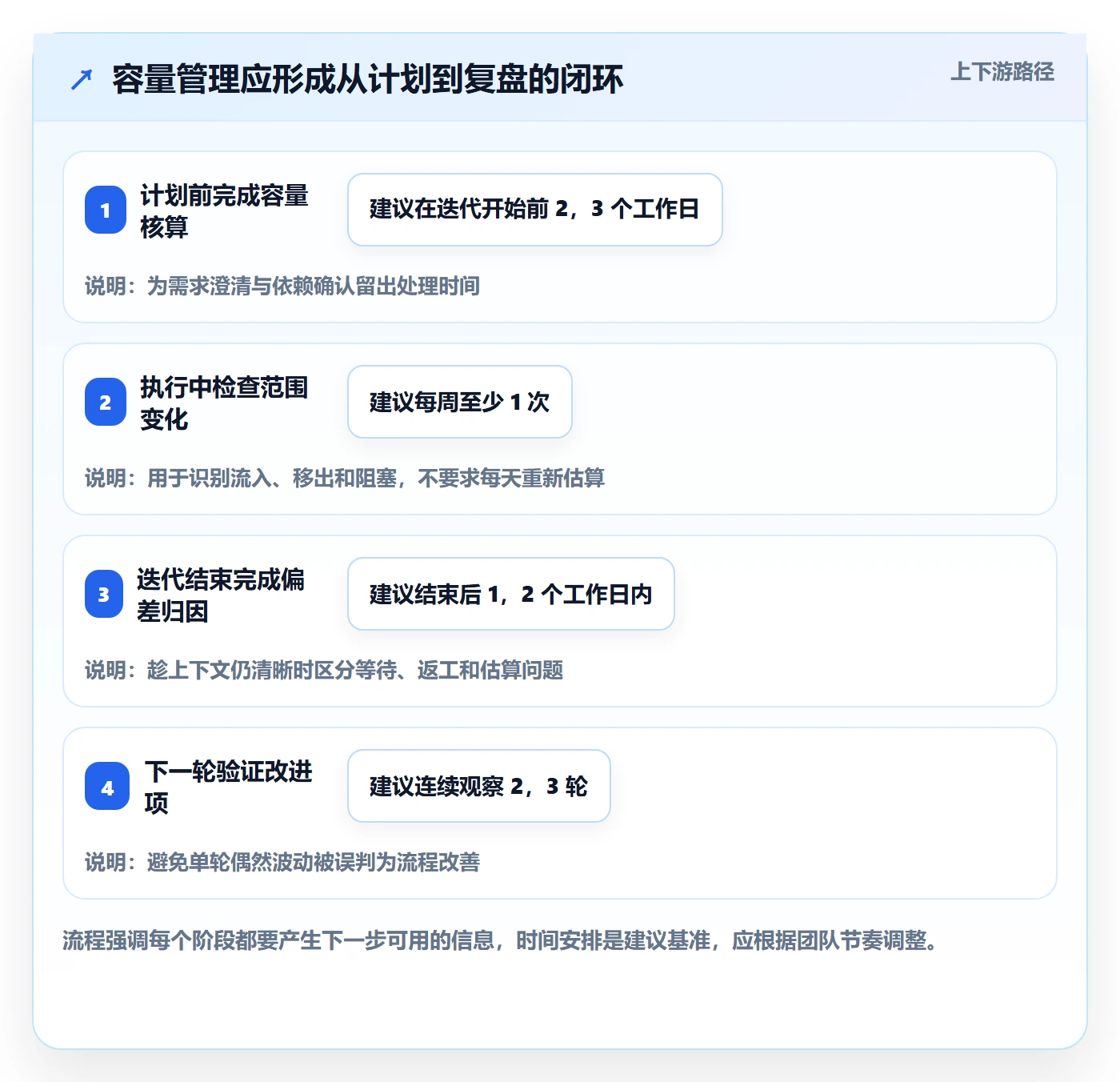 迭代容量管理方法大全：产品经理迭代管理数据分析落地清单