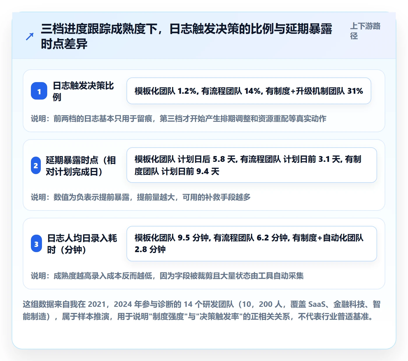 进度日志流程与规范：产品经理进度跟踪制度设计关键指标