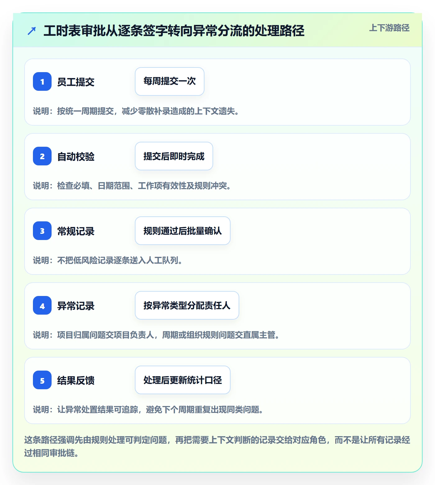 审批落地方案：产品经理开展工时表的流程优化案例解析