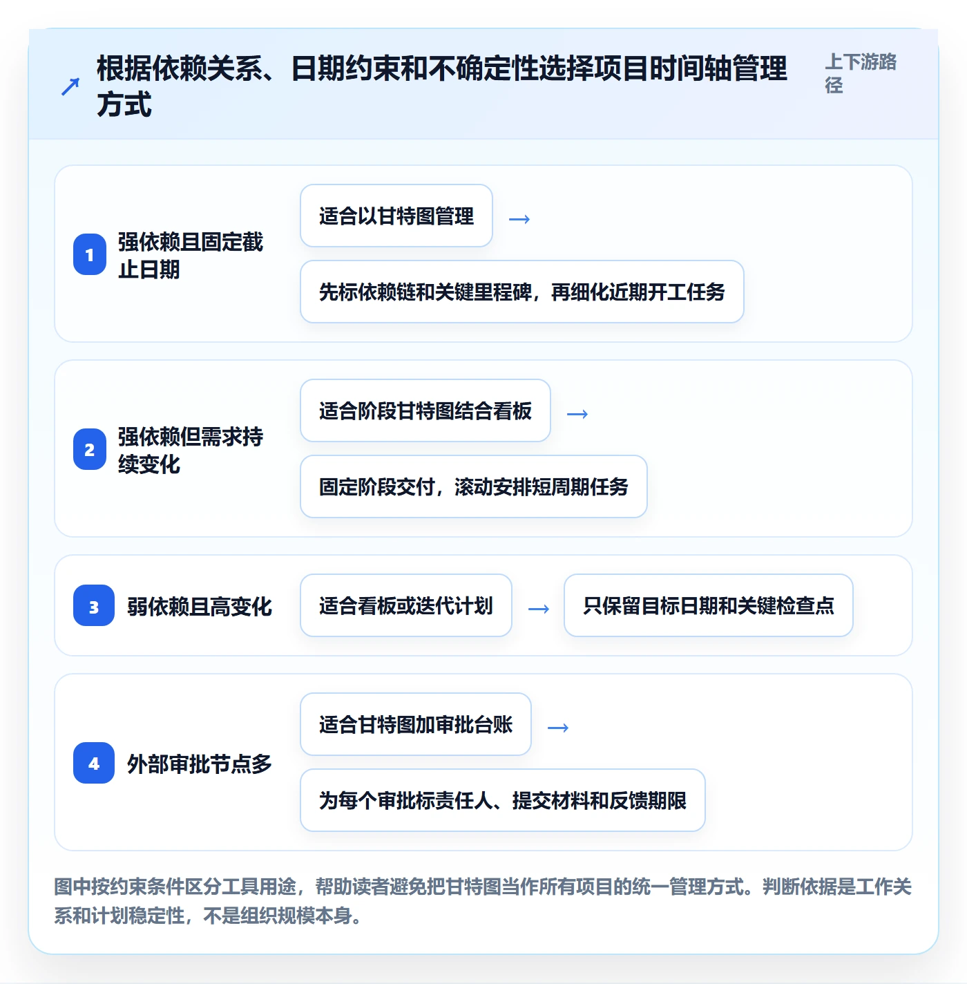 时间轴管理方法大全：跨部门团队甘特图落地方案落地清单