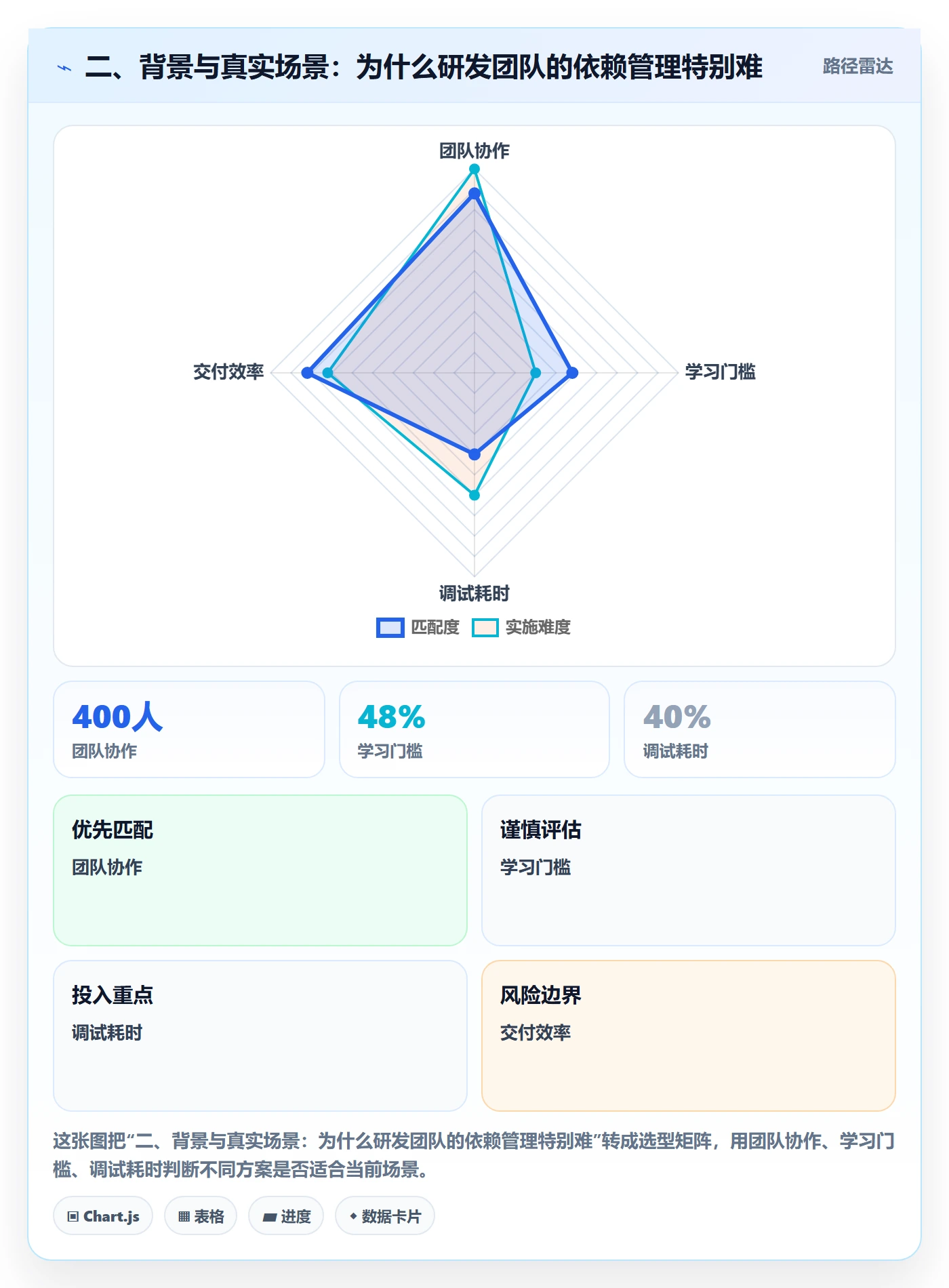 二、背景与真实场景：为什么研发团队的依赖管理特别难