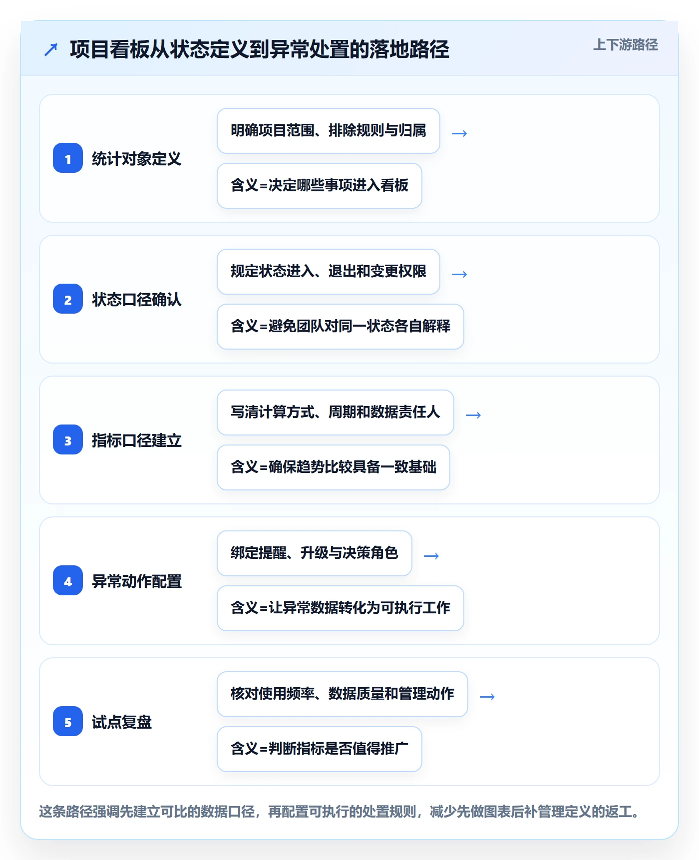 待处理流程与规范：项目经理看板落地方案关键指标