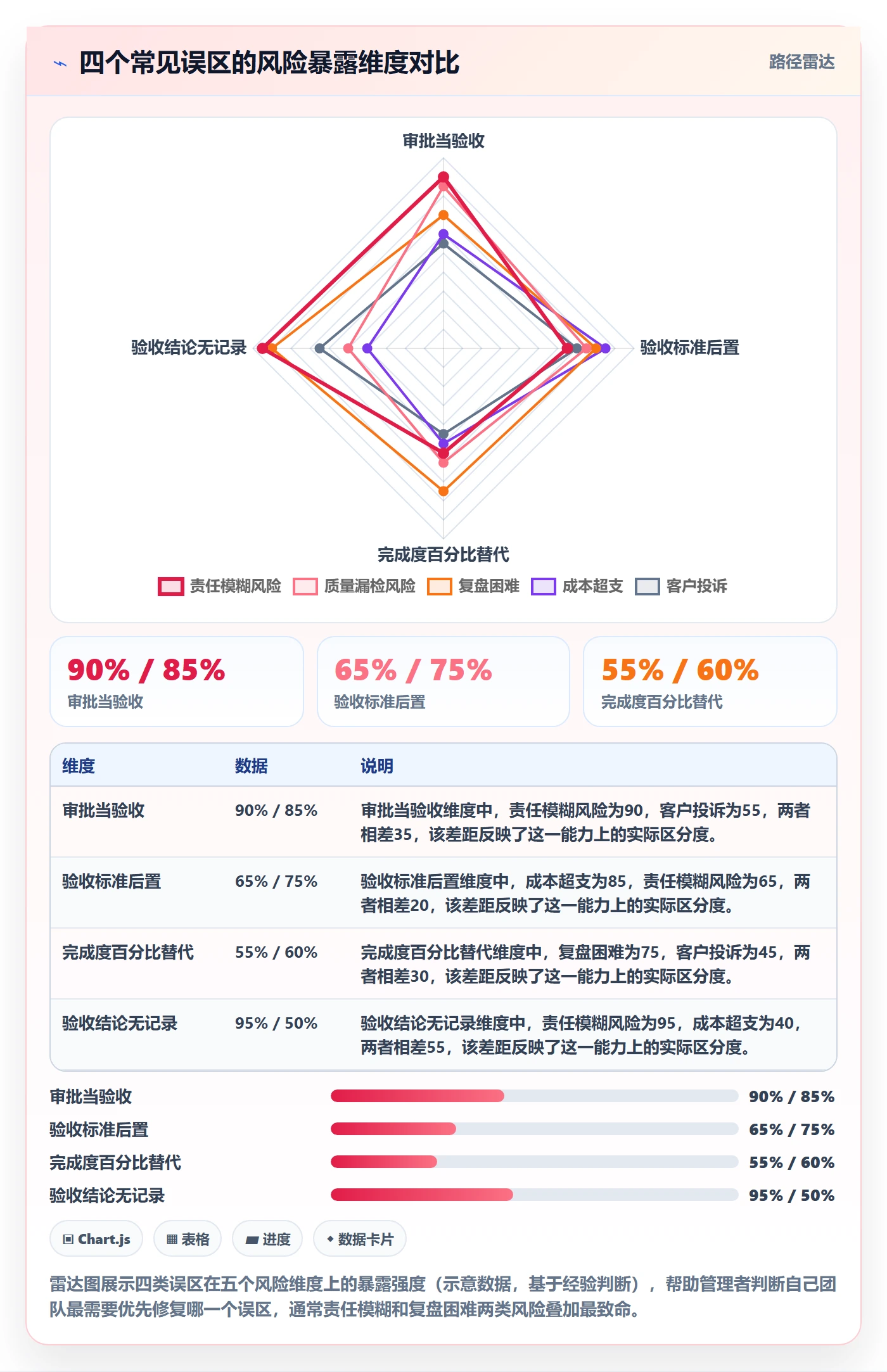提交流程与规范:管理层任务验收协同管理关键指标
