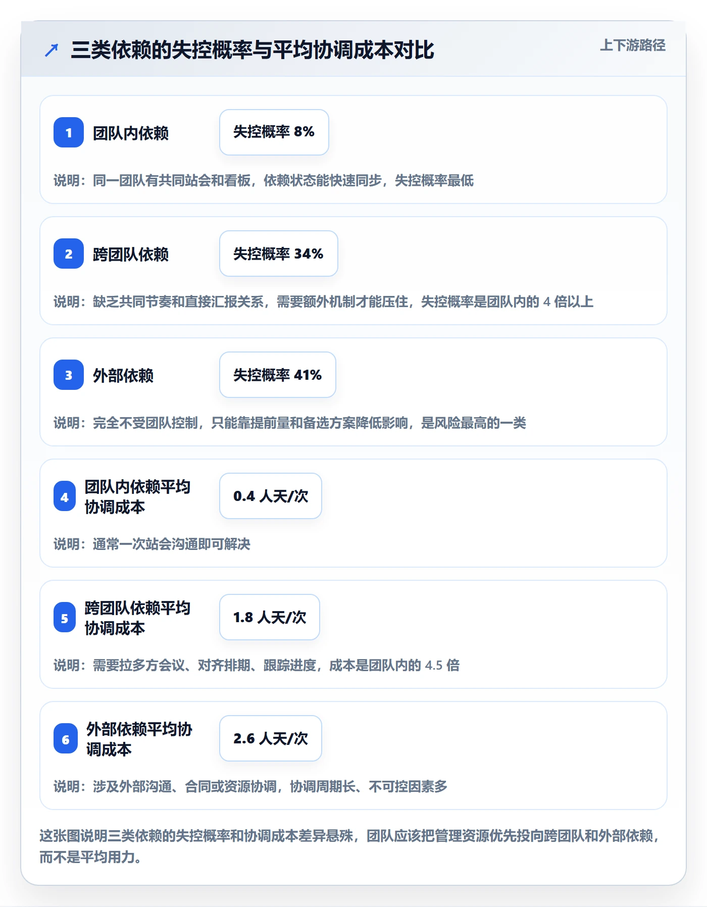 FS管理方法大全:研发团队任务依赖最佳实践落地清单