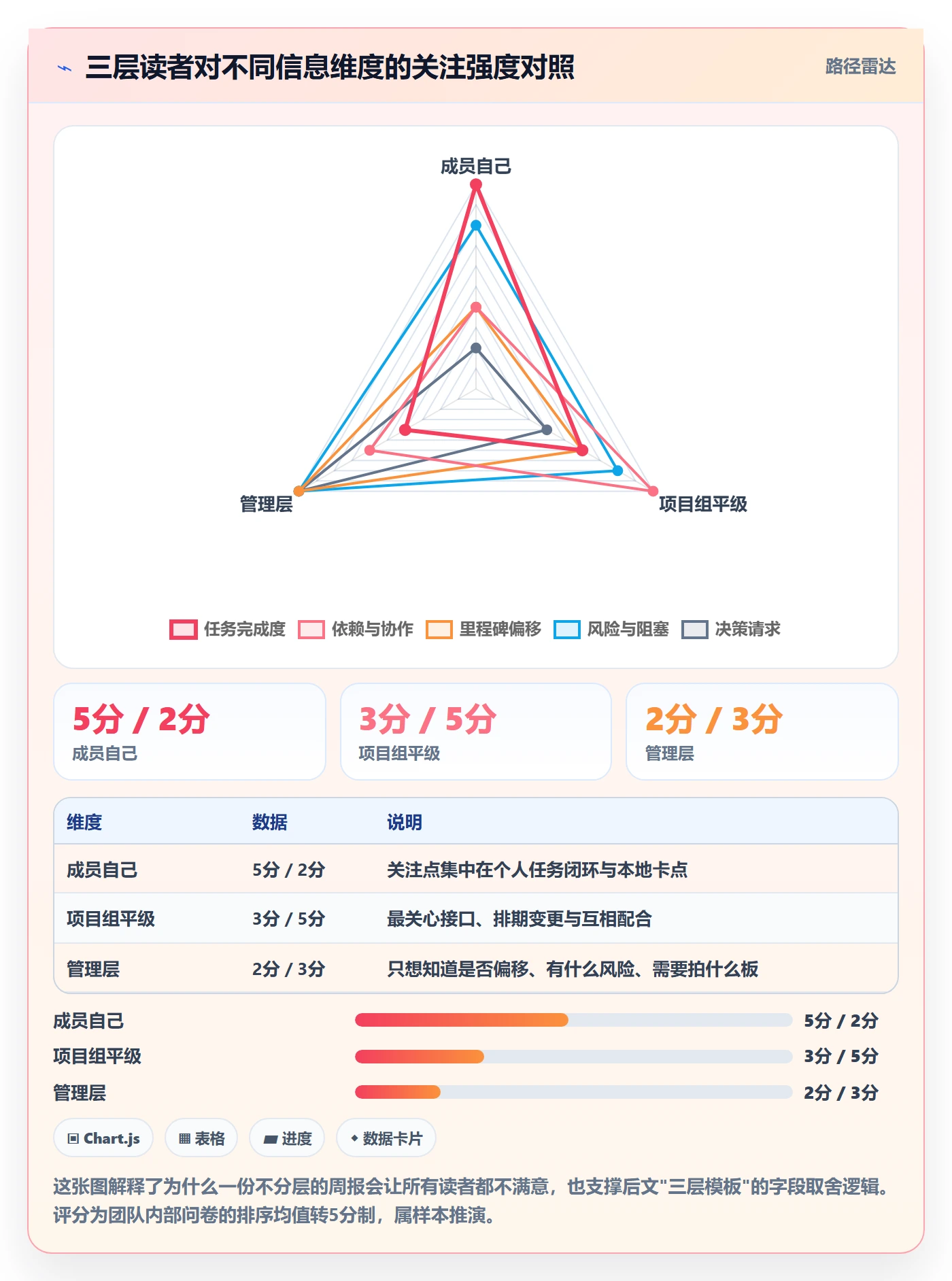 周进展实操方法:产品经理提升进度跟踪效率的流程优化方法与模板